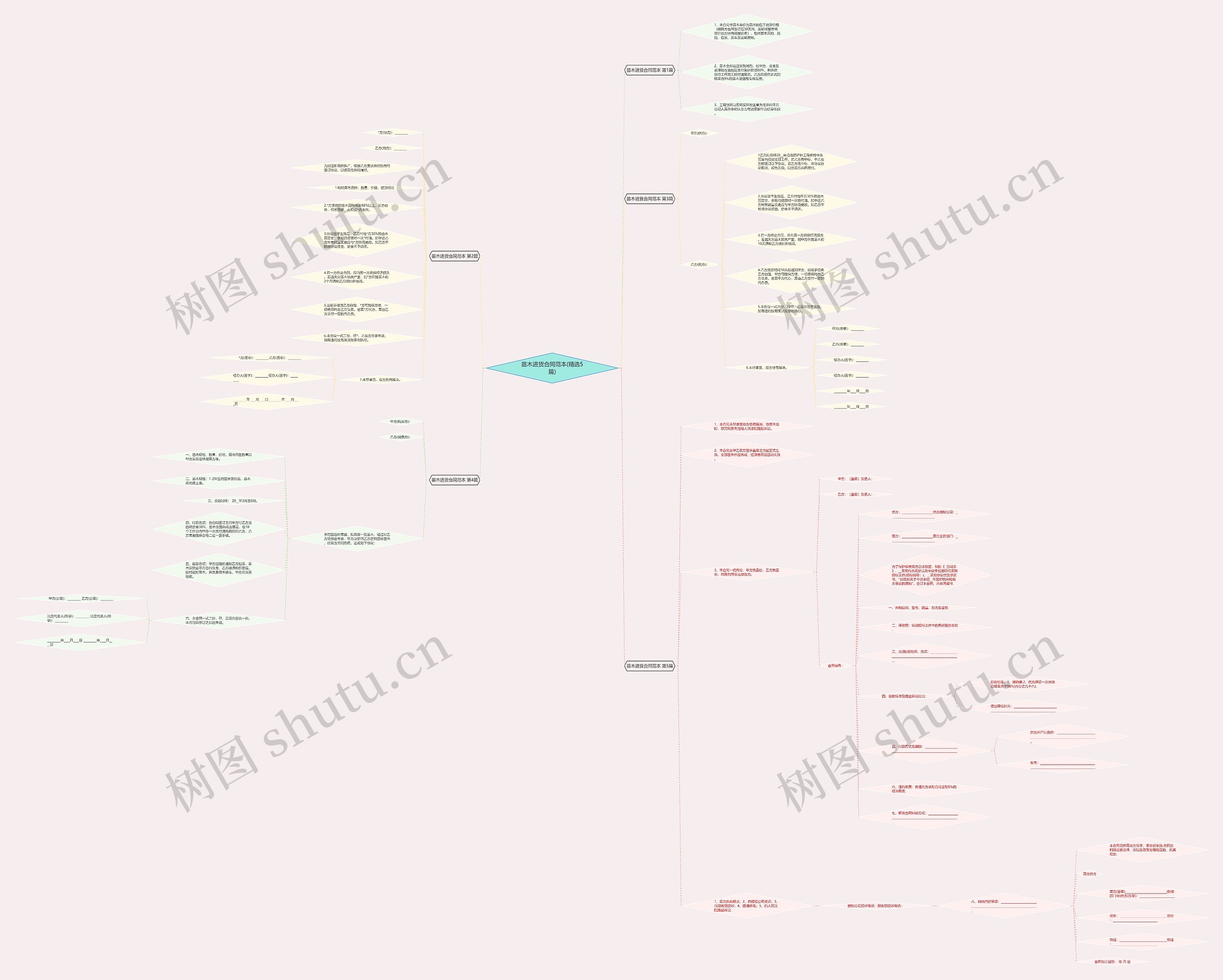 苗木进货合同范本(精选5篇)思维导图