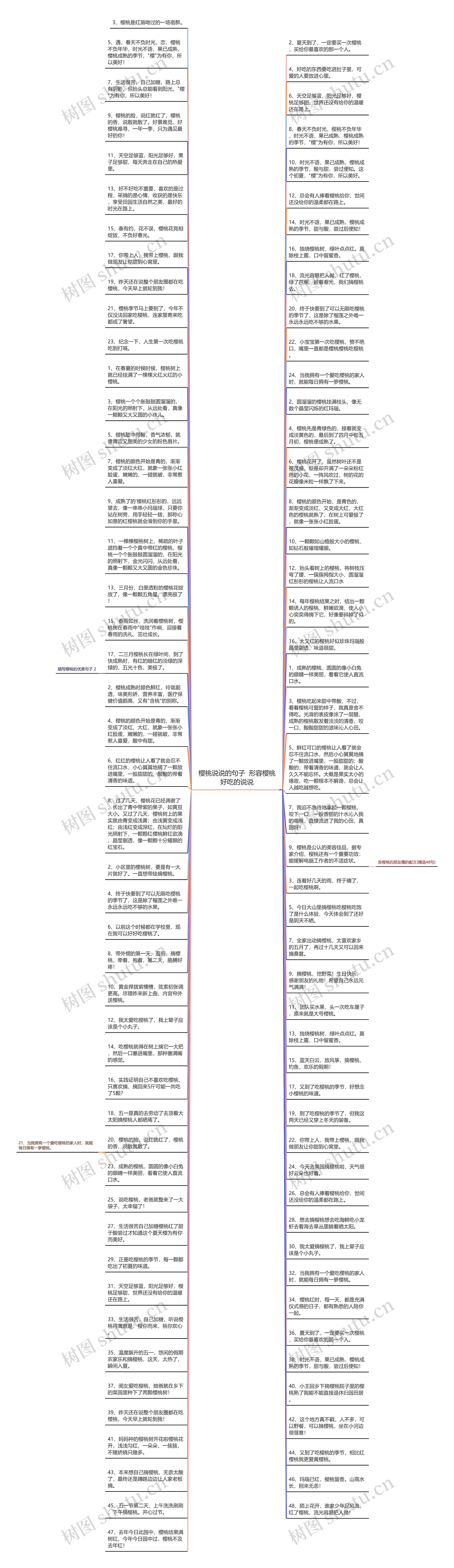 樱桃说说的句子  形容樱桃好吃的说说思维导图