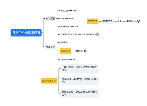 日常工资计算流程图