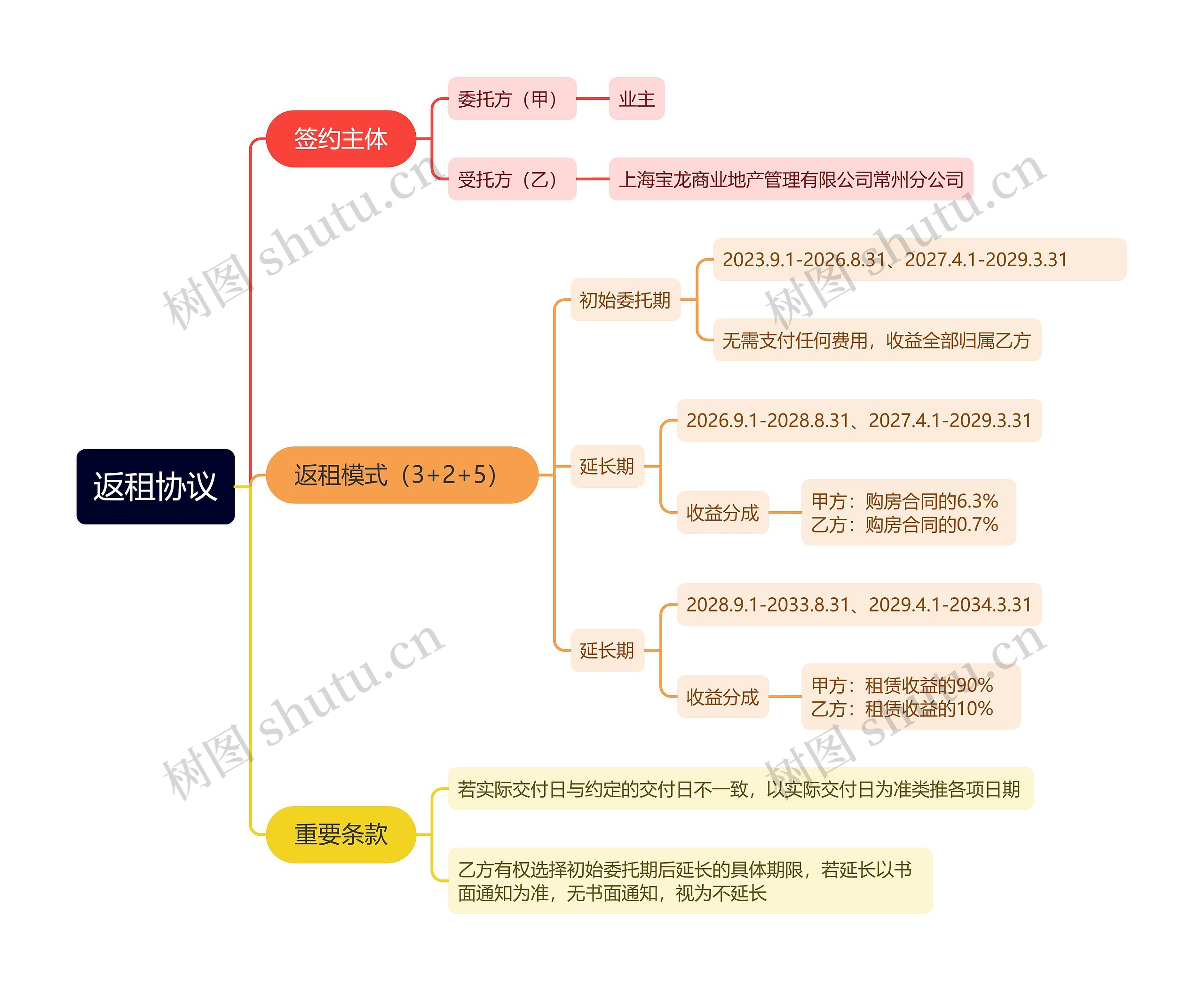 返租协议思维导图