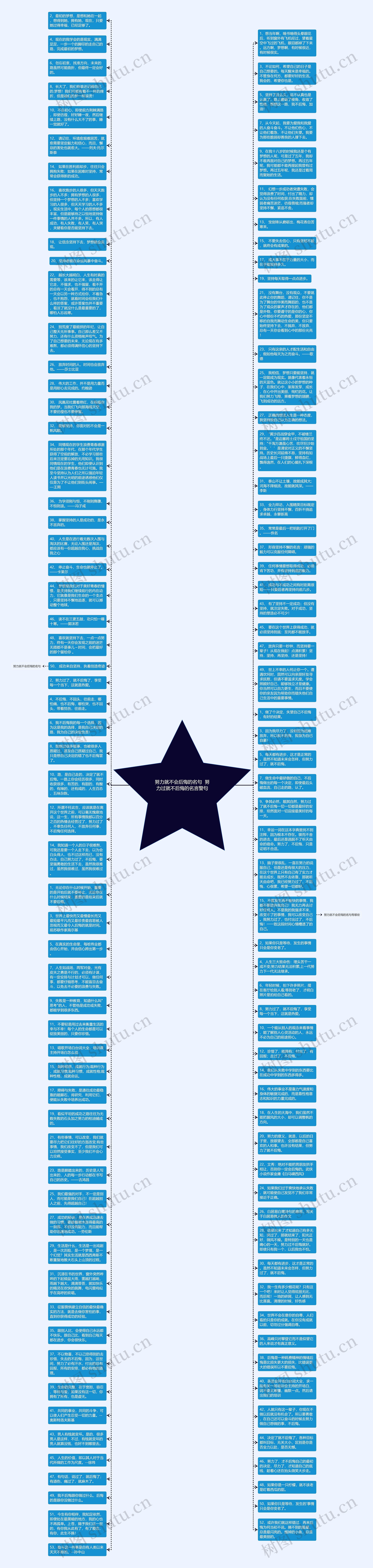 努力就不会后悔的名句 努力过就不后悔的名言警句思维导图高清图 努力就不会后悔的名句 努力过就不后悔的名言警句思维导图