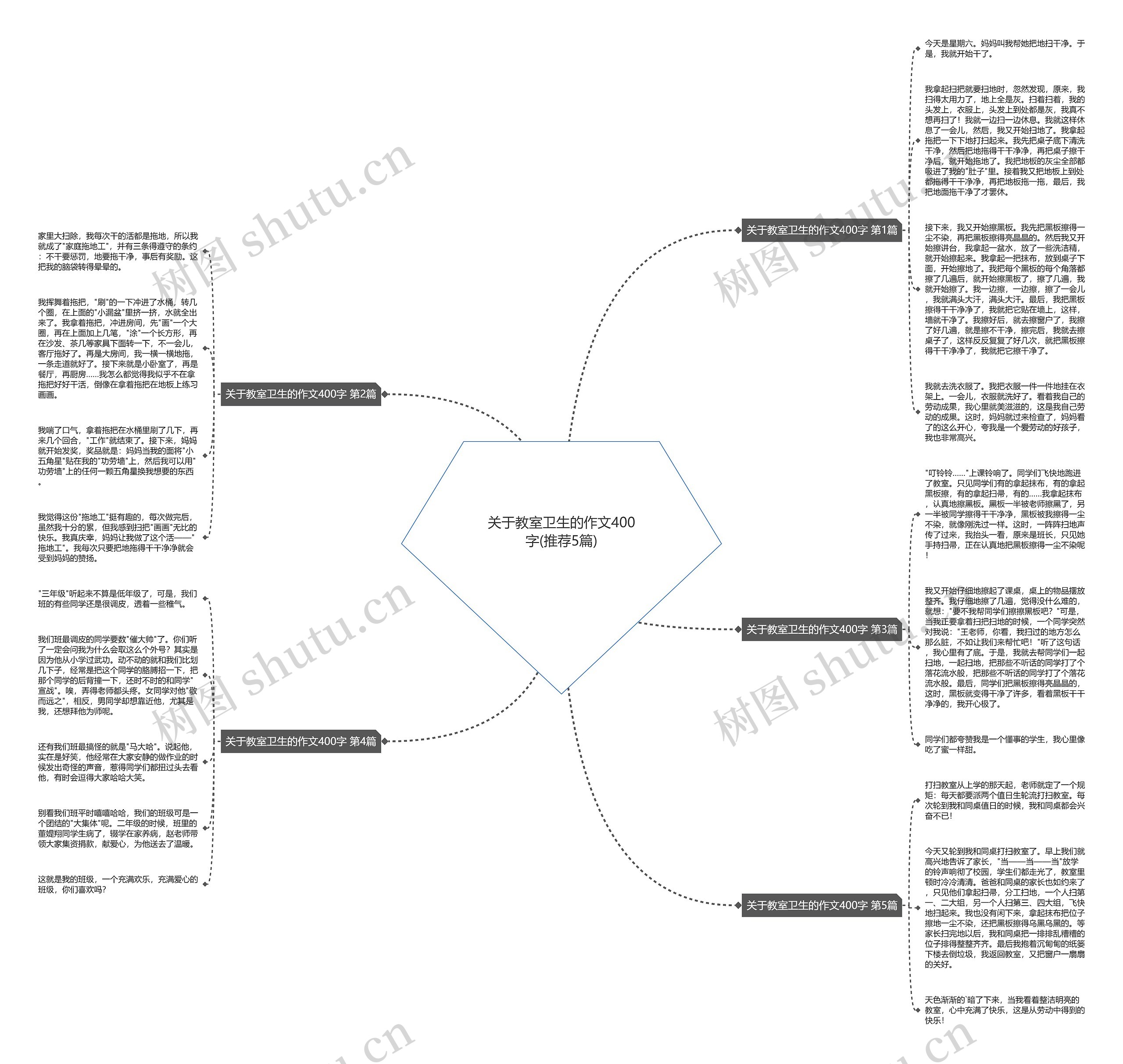 关于教室卫生的作文400字(推荐5篇)思维导图