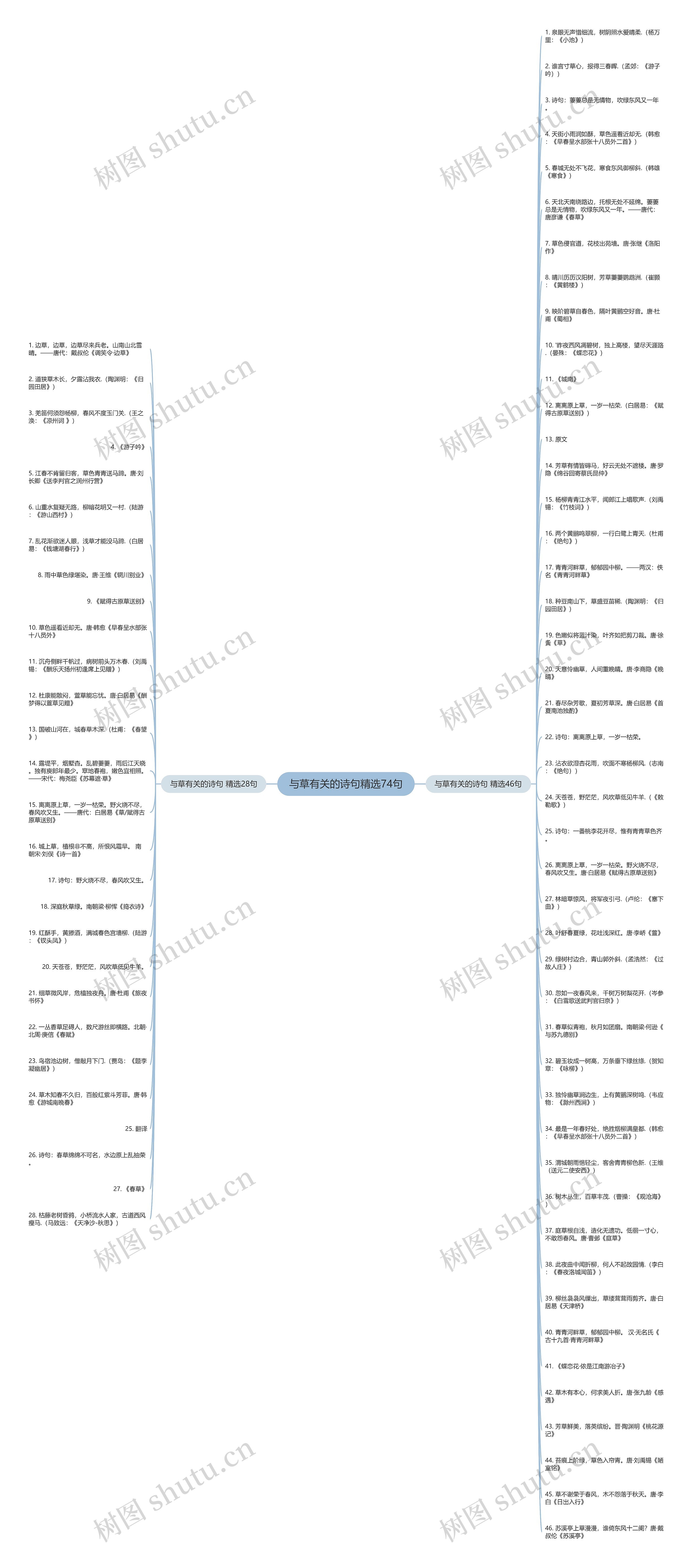 与草有关的诗句精选74句思维导图