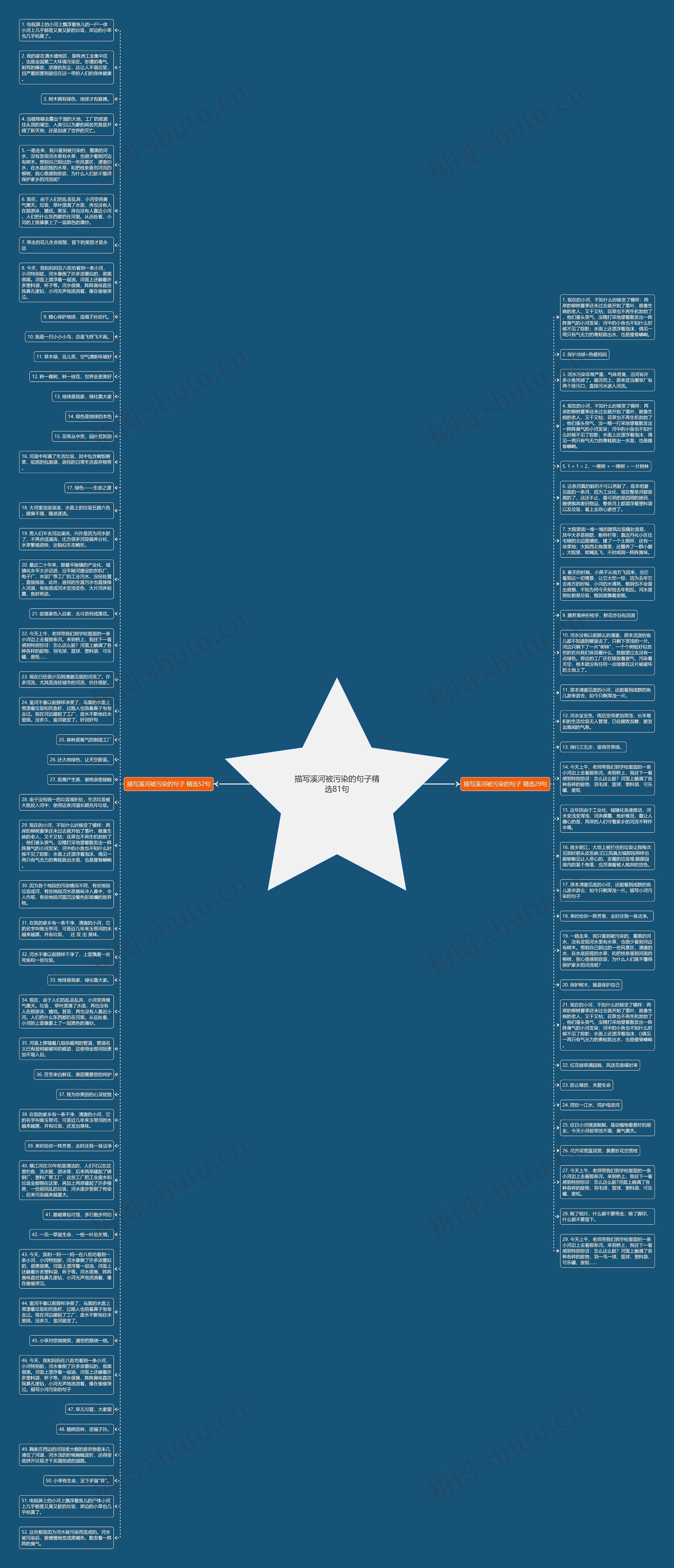 描写溪河被污染的句子精选81句思维导图