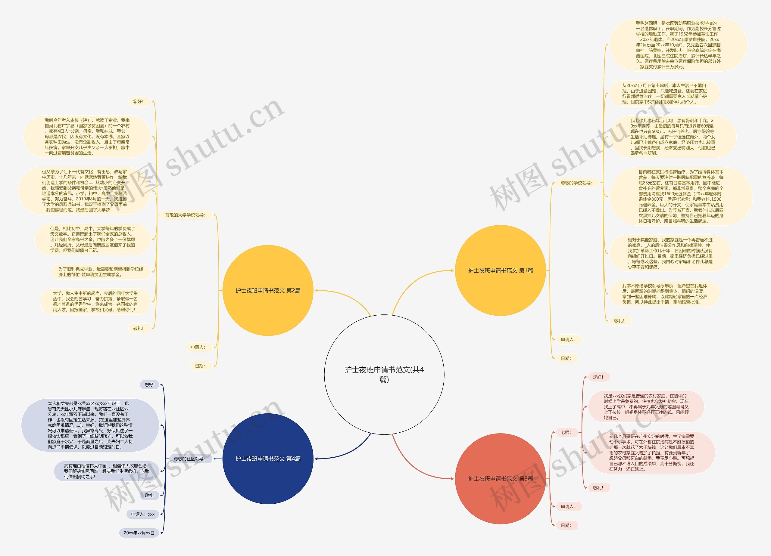 护士夜班申请书范文(共4篇)思维导图