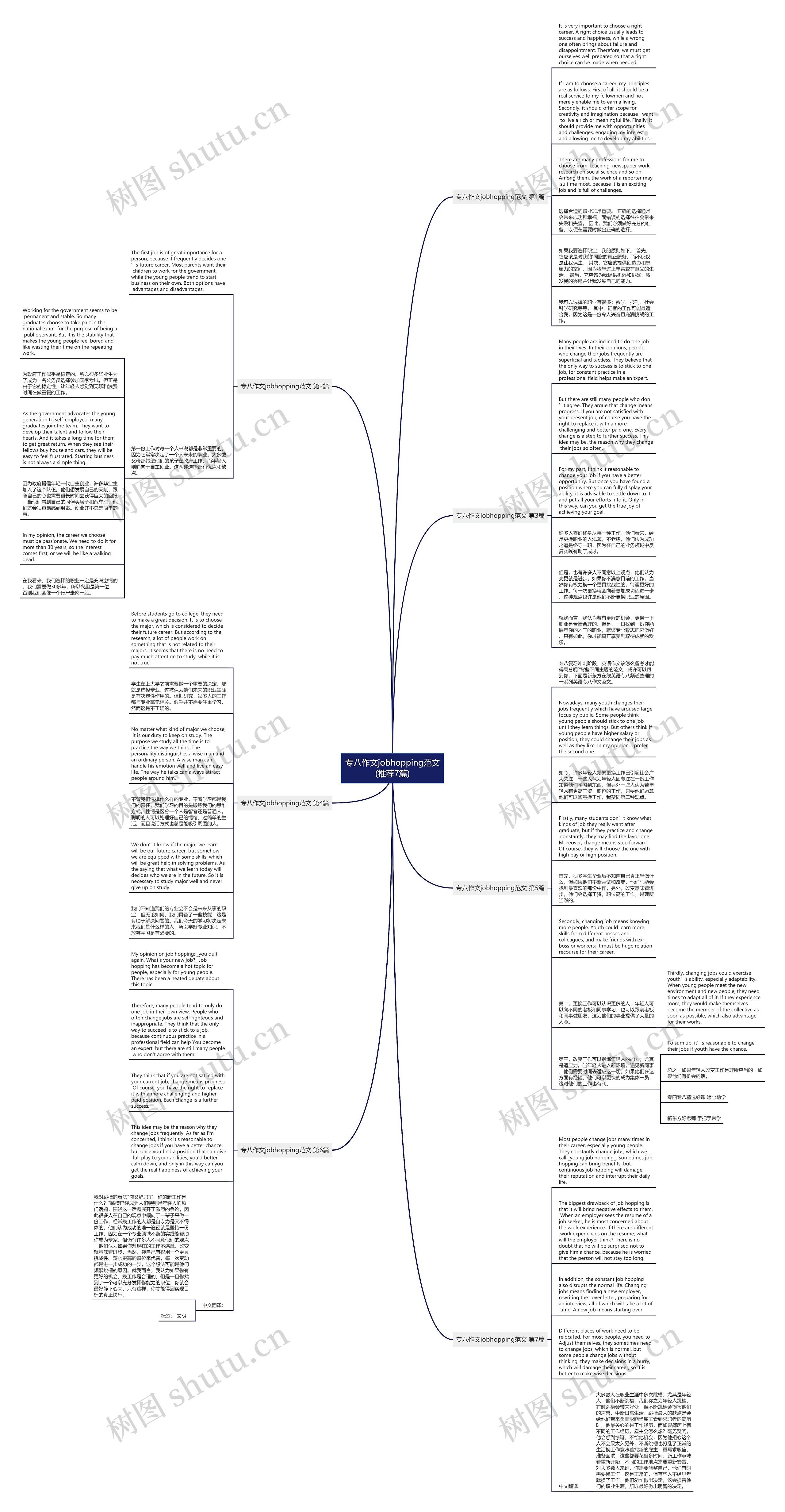 专八作文jobhopping范文(推荐7篇)思维导图