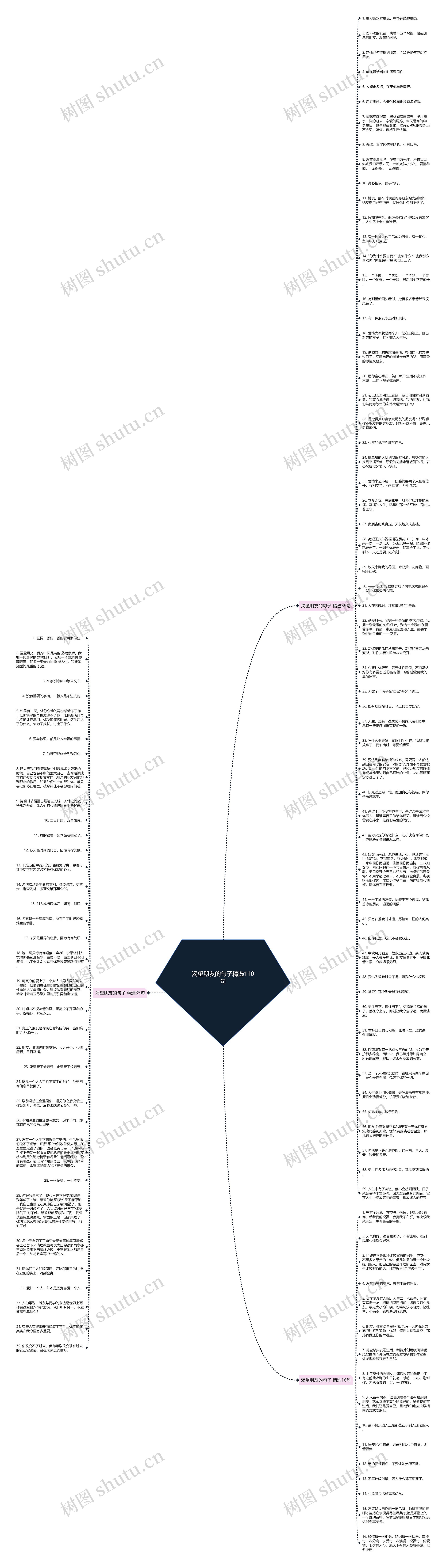 渴望朋友的句子精选110句思维导图