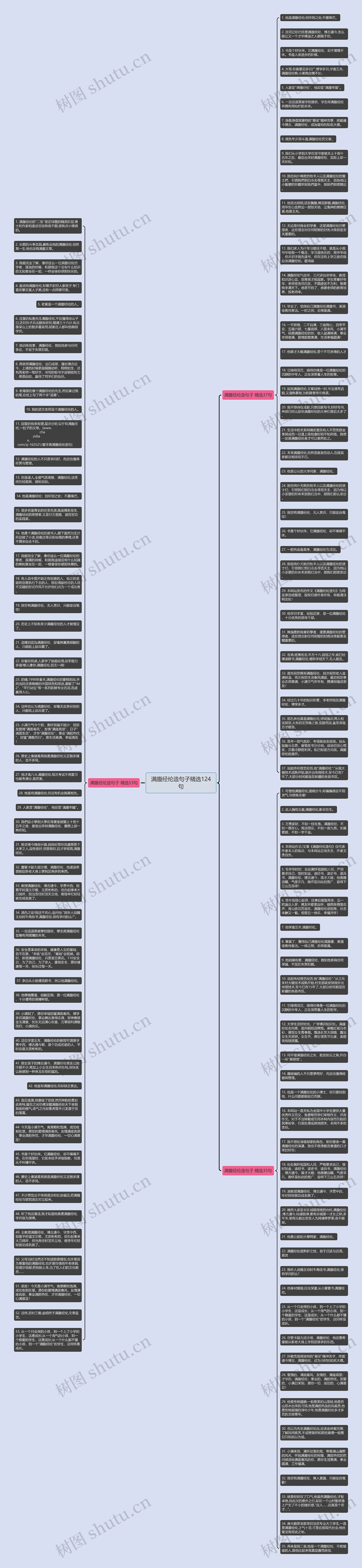 满腹经纶造句子精选124句思维导图