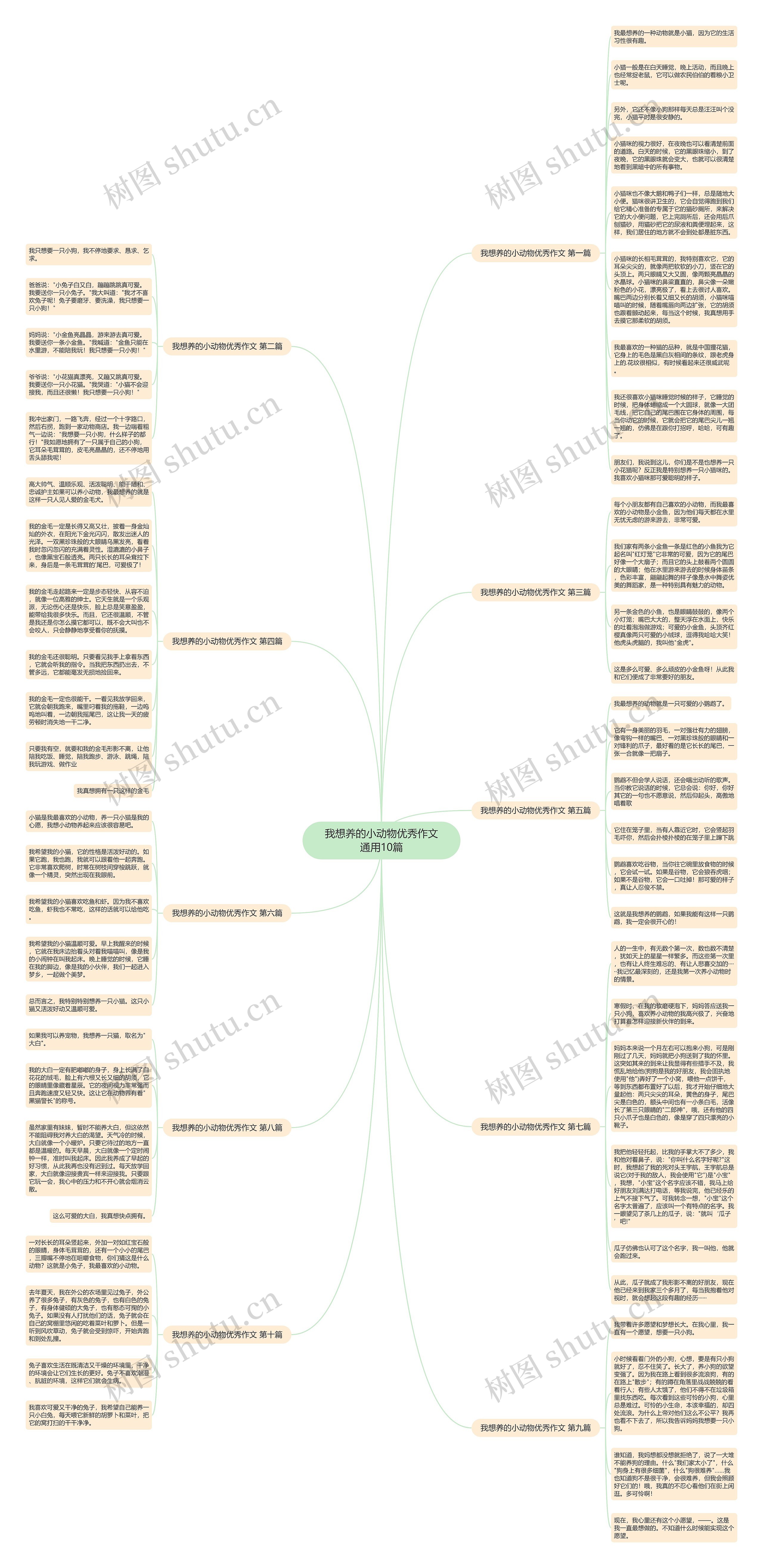 我想养的小动物优秀作文通用10篇思维导图