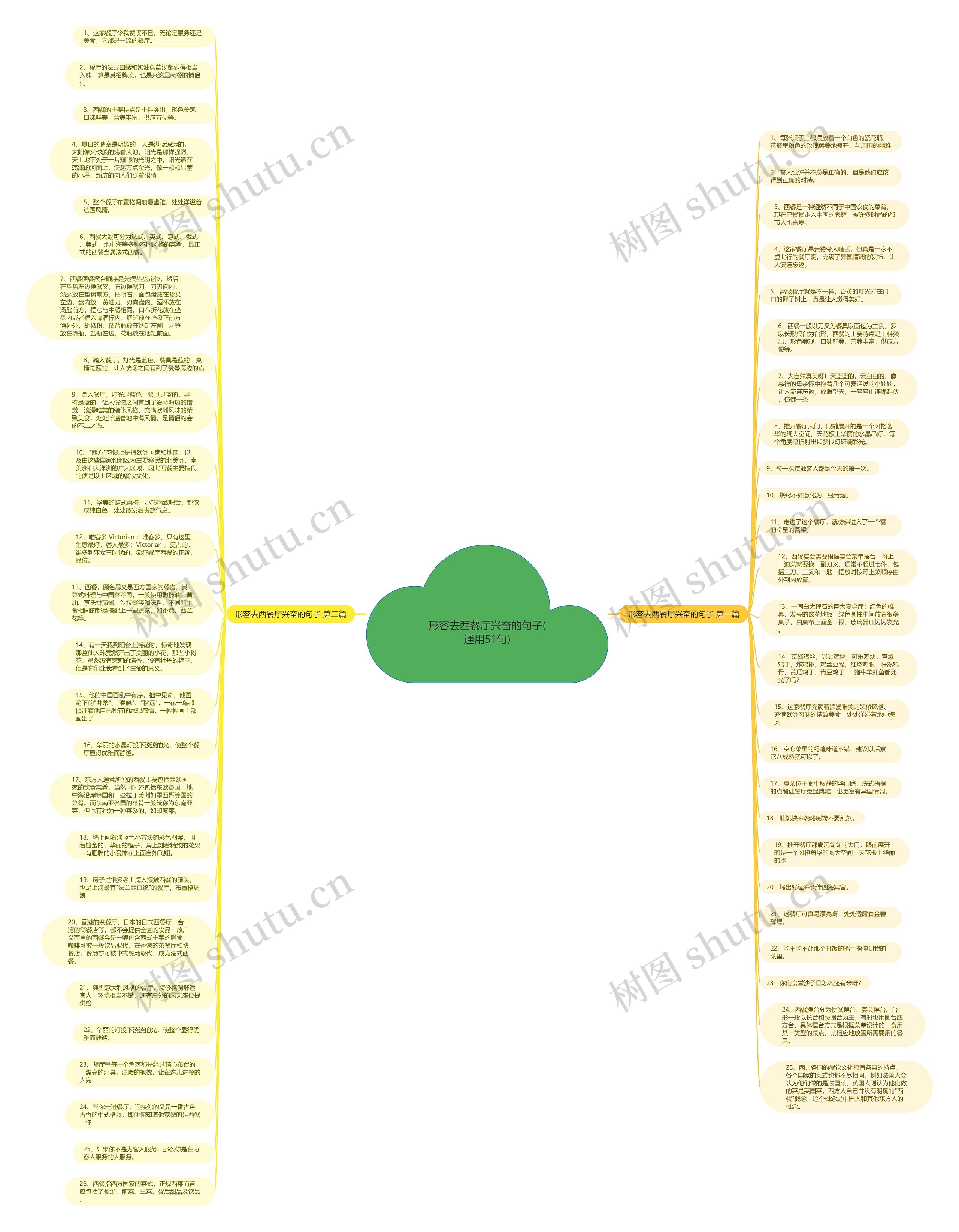 形容去西餐厅兴奋的句子(通用51句)思维导图