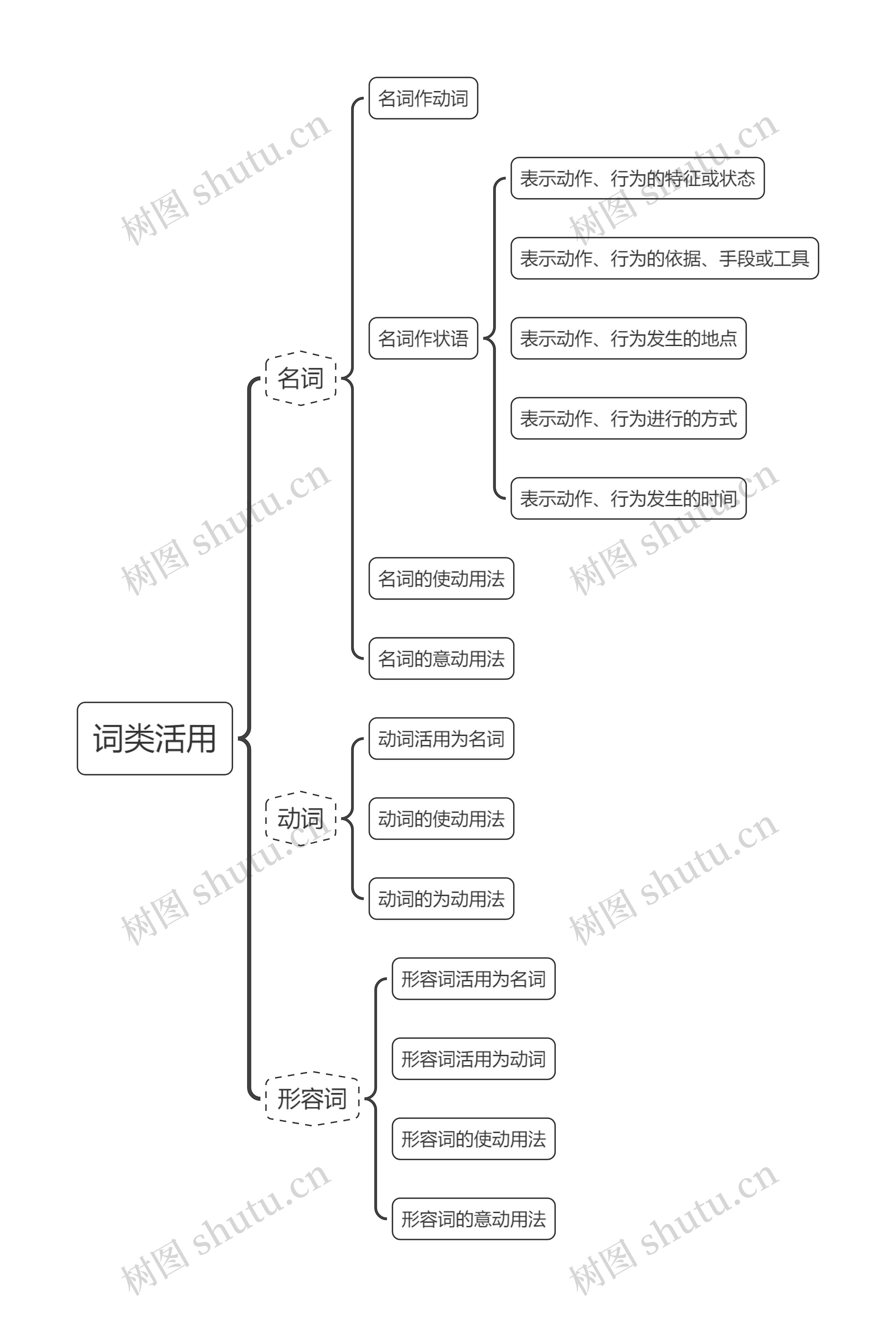 词类活用