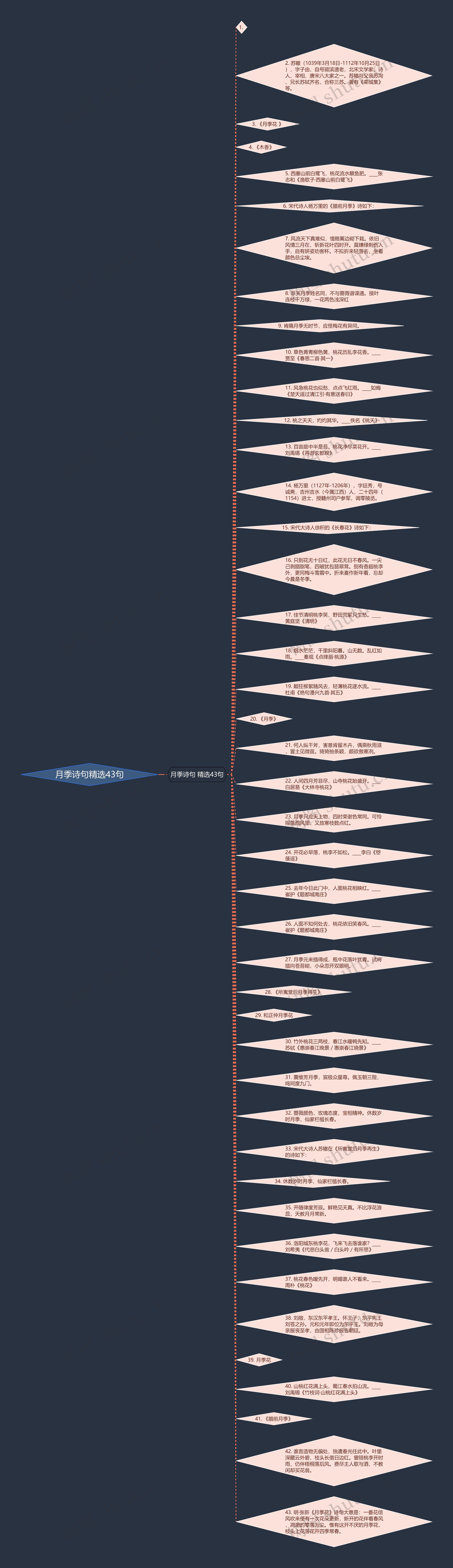 月季诗句精选43句思维导图