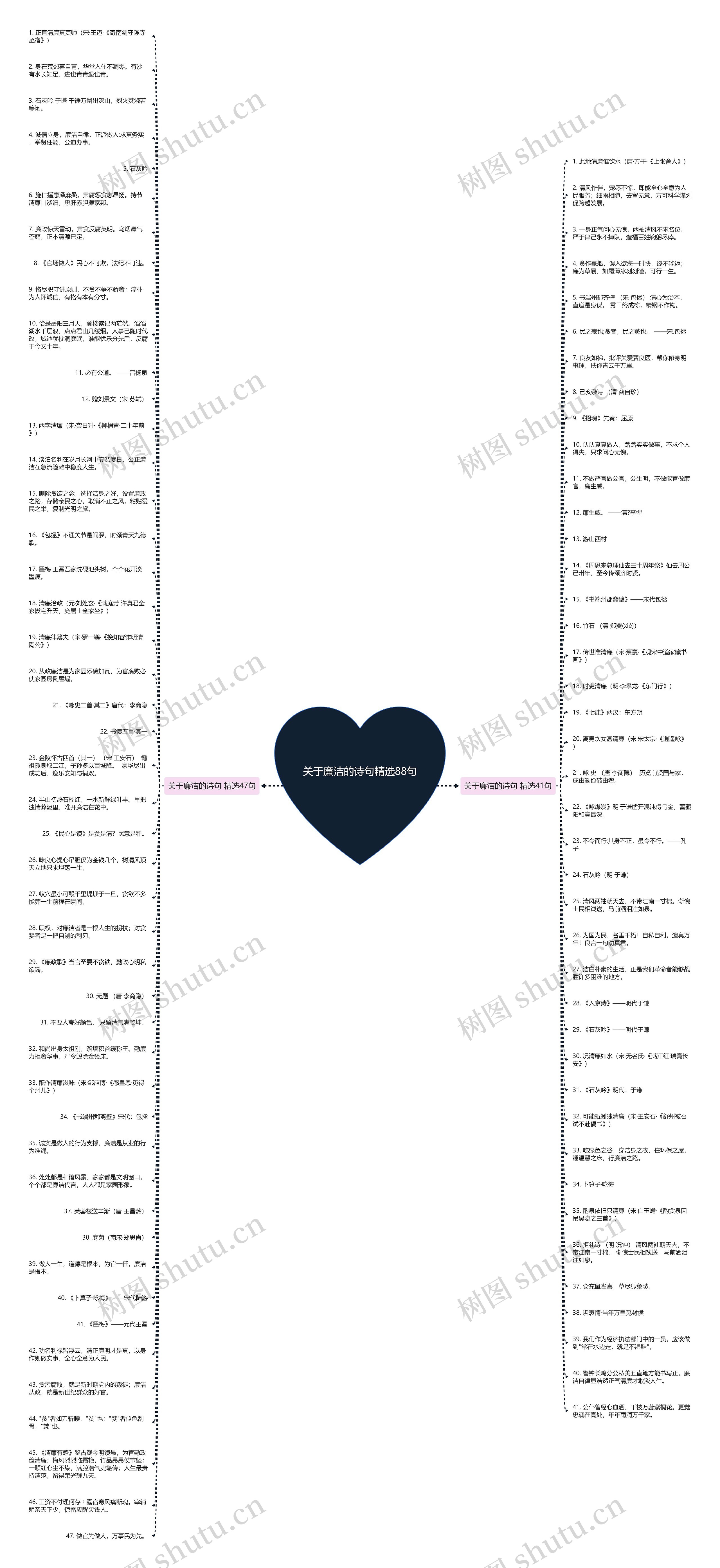 关于廉洁的诗句精选88句思维导图