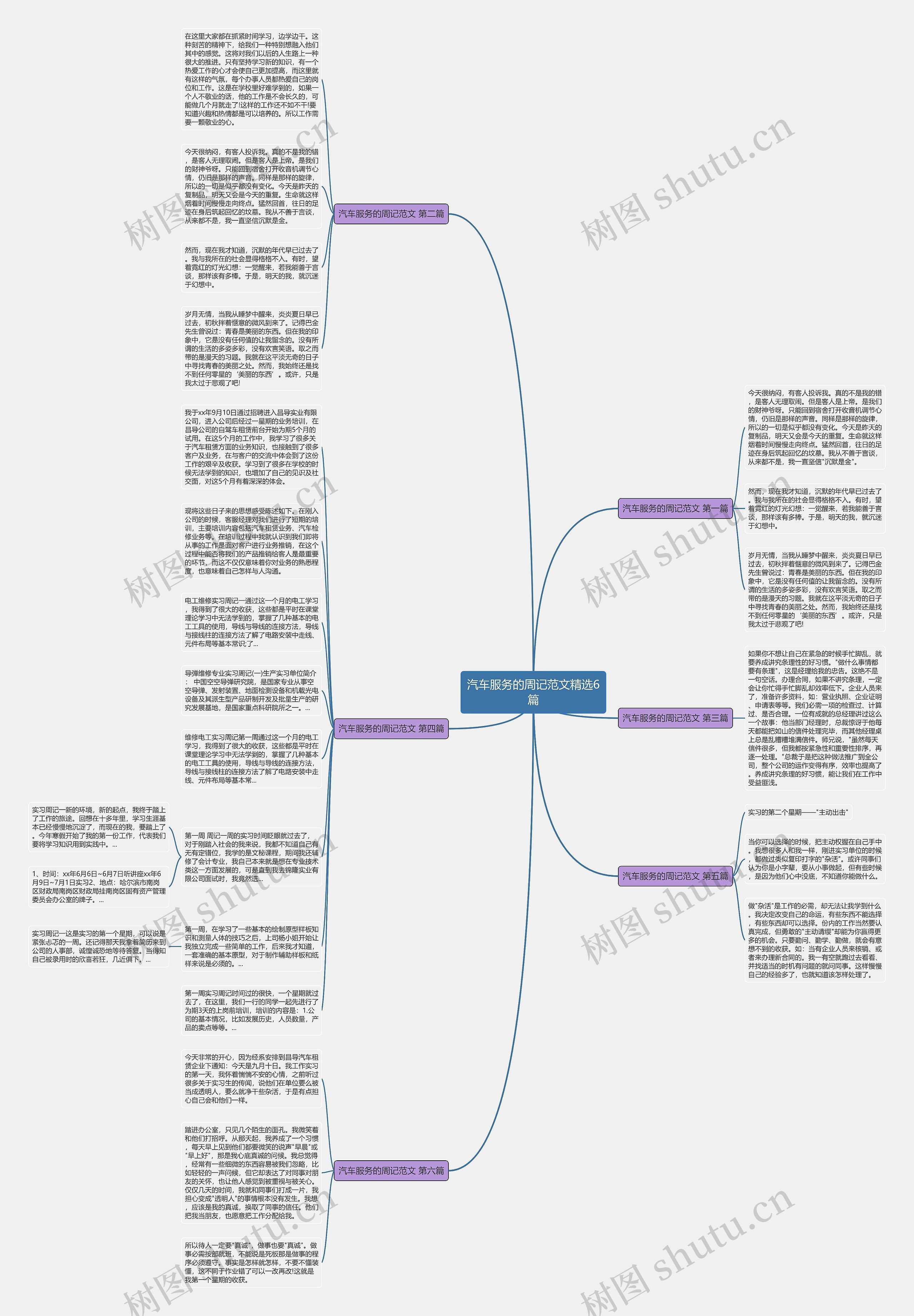 汽车服务的周记范文精选6篇思维导图