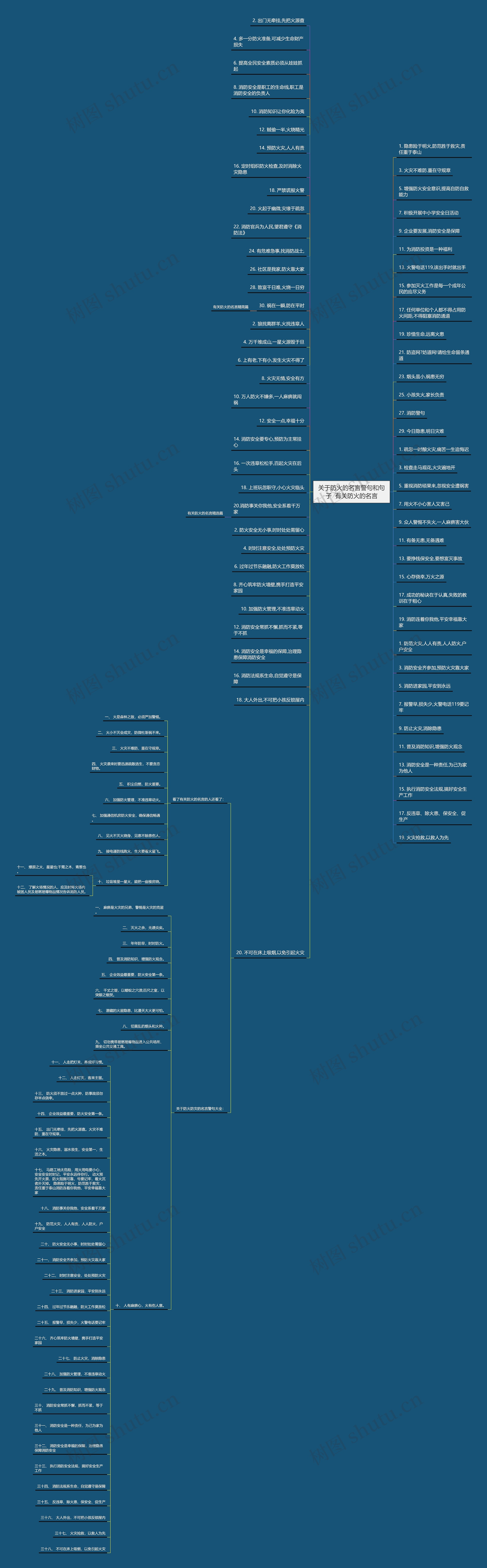 关于防火的名言警句和句子  有关防火的名言思维导图