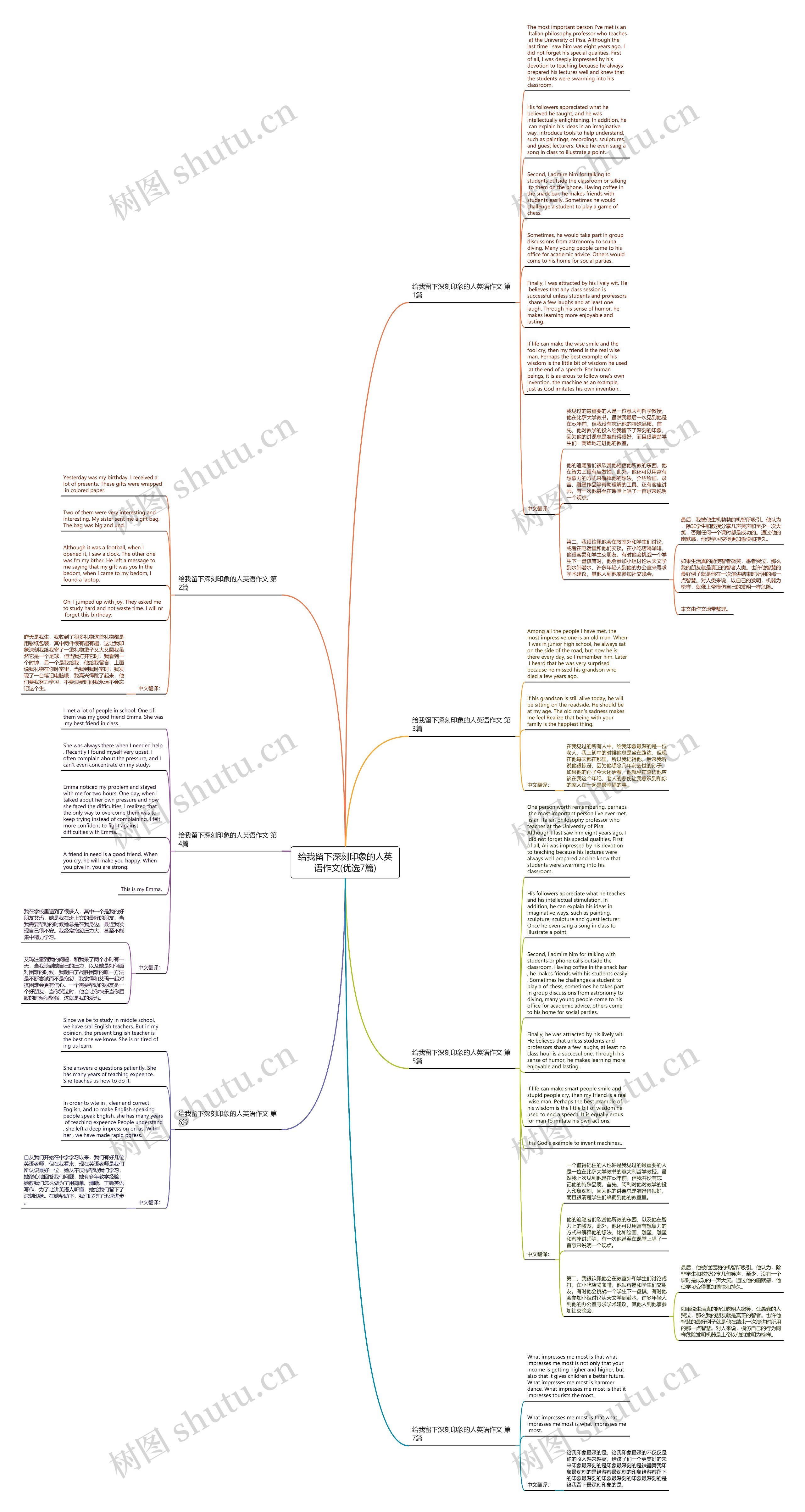 给我留下深刻印象的人英语作文(优选7篇)思维导图