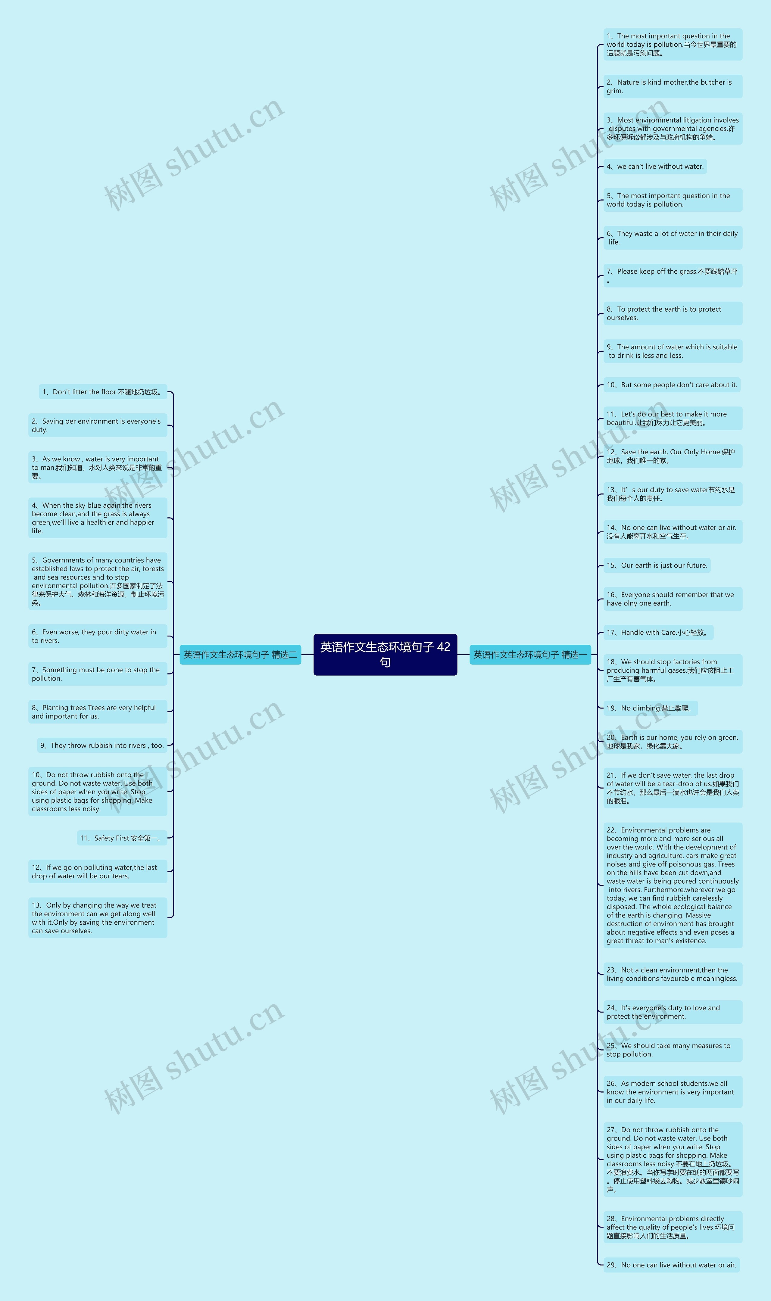 英语作文生态环境句子 42句思维导图