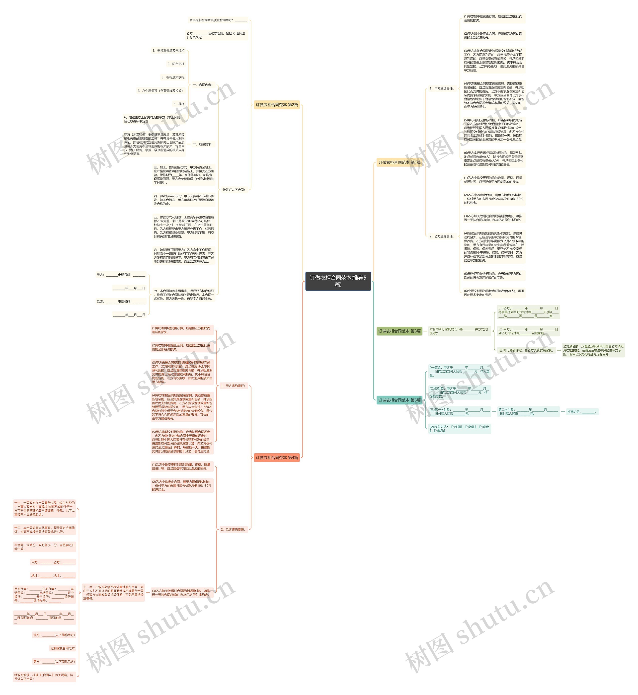 订做衣柜合同范本(推荐5篇)思维导图