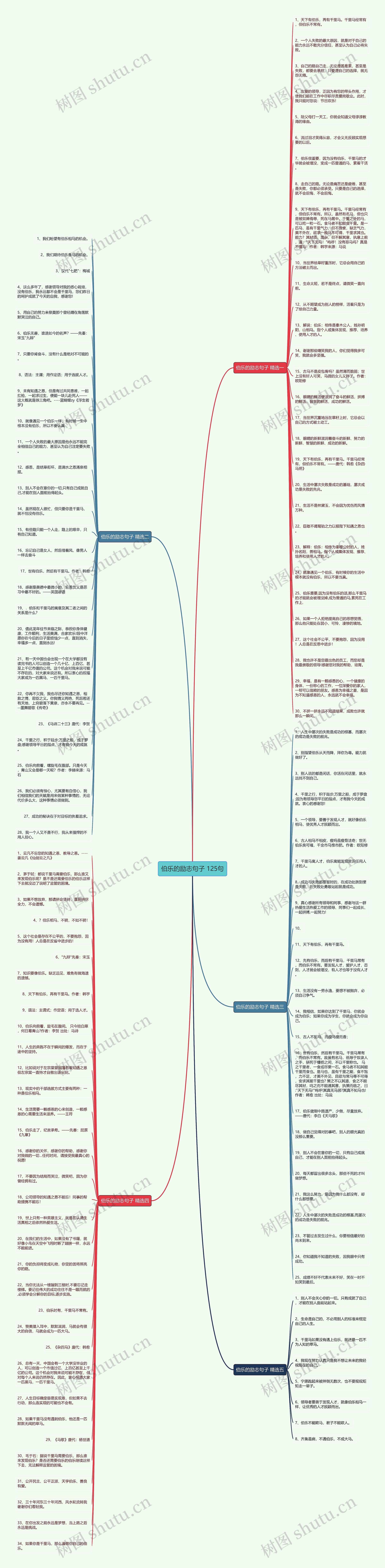 伯乐的励志句子 125句思维导图