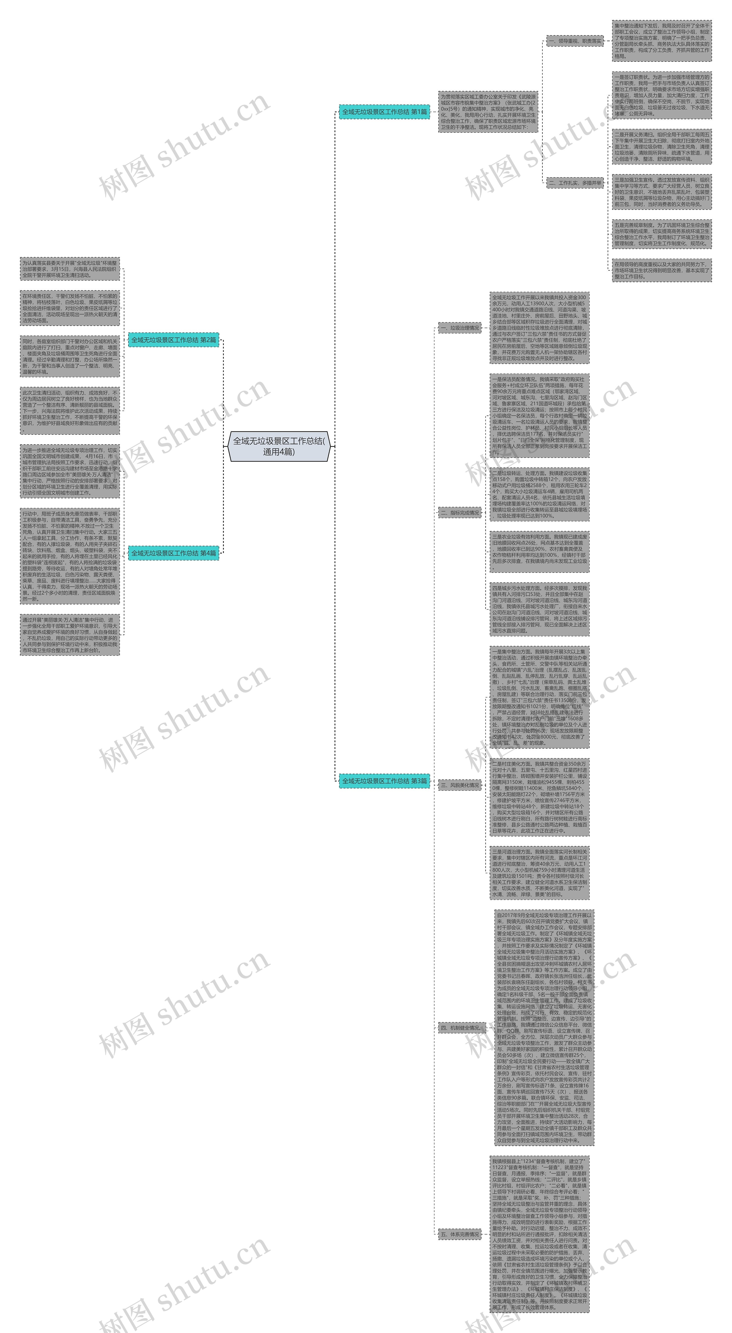 全域无垃圾景区工作总结(通用4篇)思维导图