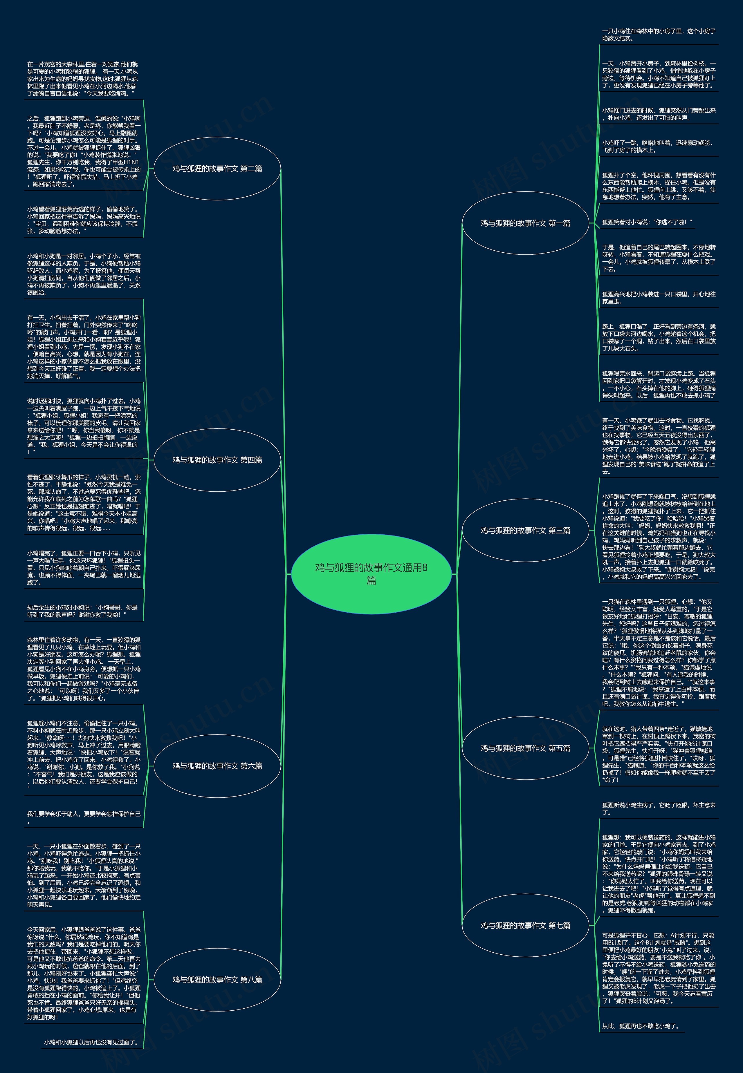 鸡与狐狸的故事作文通用8篇思维导图