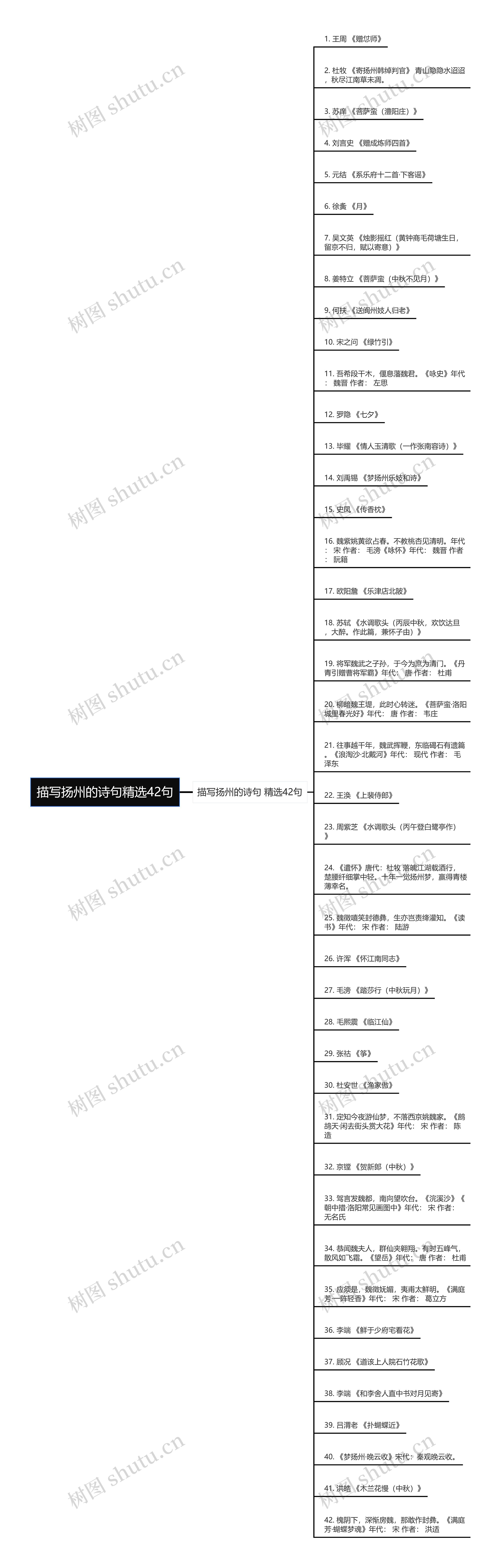 描写扬州的诗句精选42句思维导图