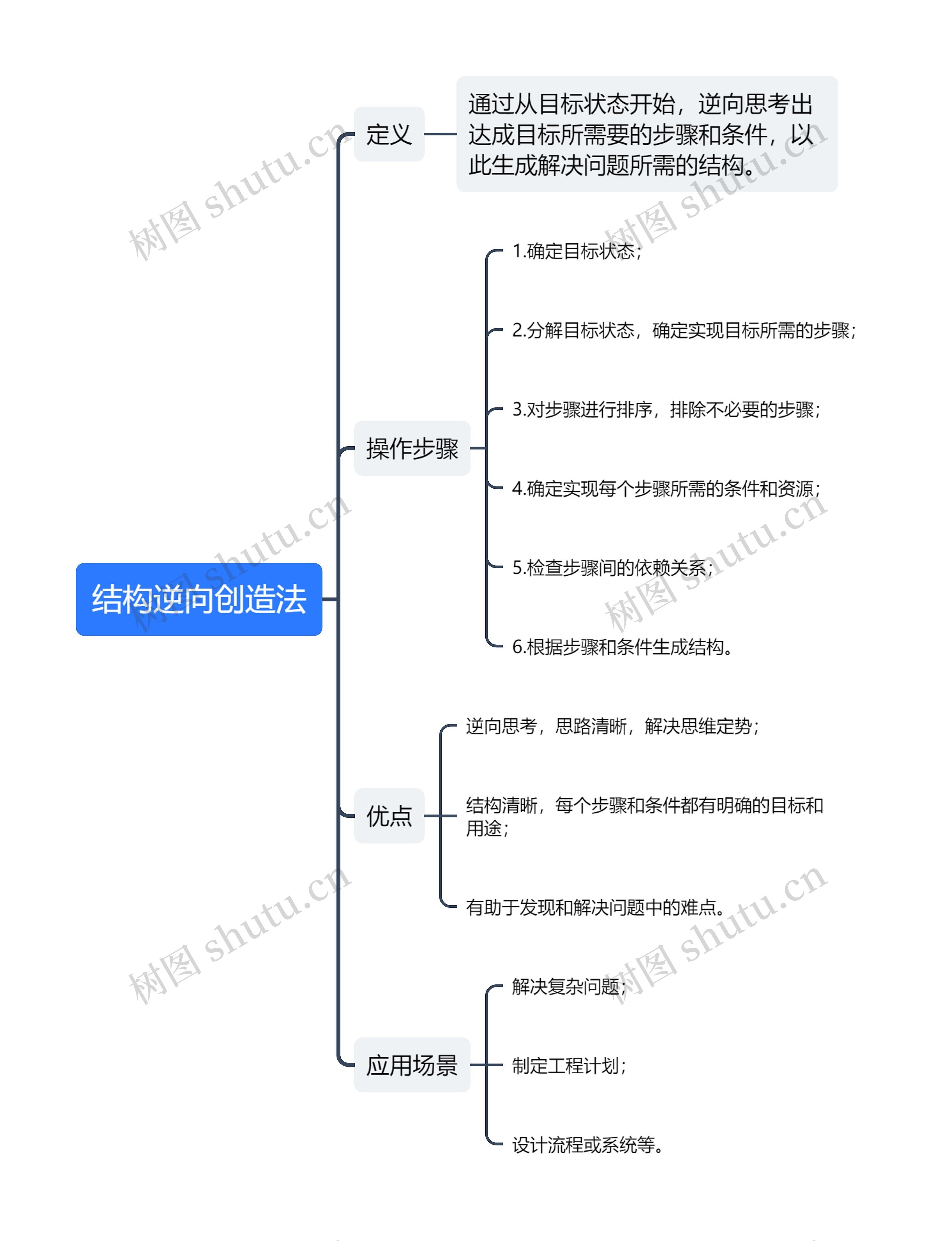 创新的方法结构逆向创造法