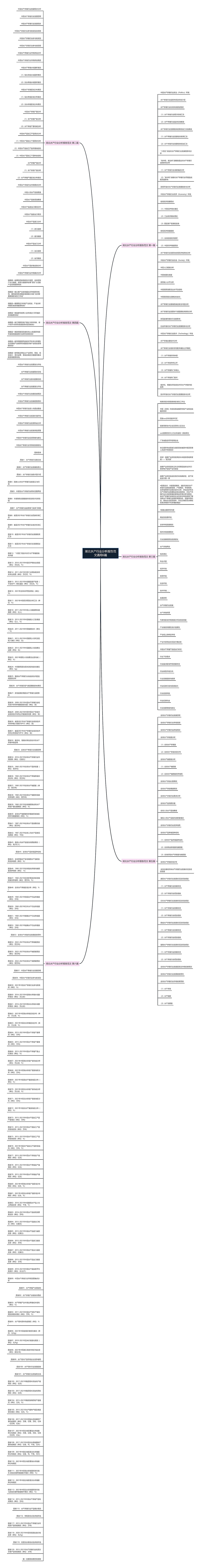 湖北水产行业分析报告范文通用6篇思维导图高清图 湖北水产行业分析报告范文通用6篇思维导图