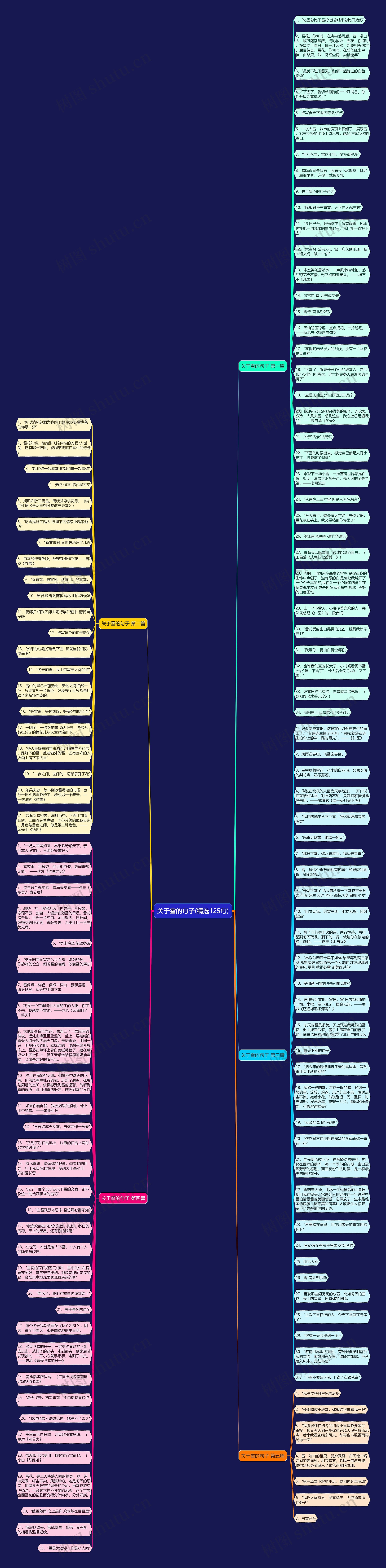 关于雪的句子(精选125句)思维导图