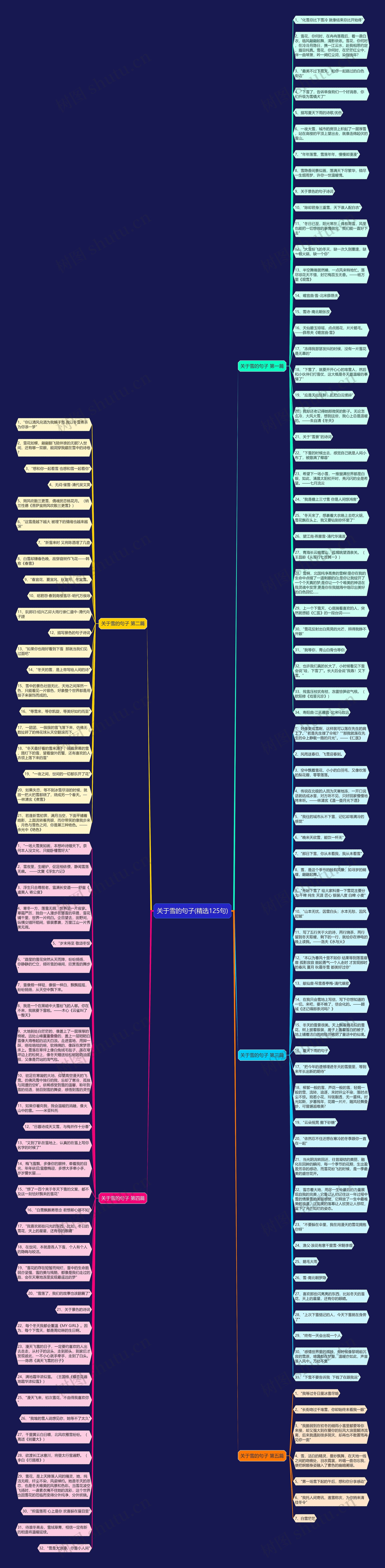 关于雪的句子(精选125句)思维导图高清图 关于雪的句子(精选125句)思维导图