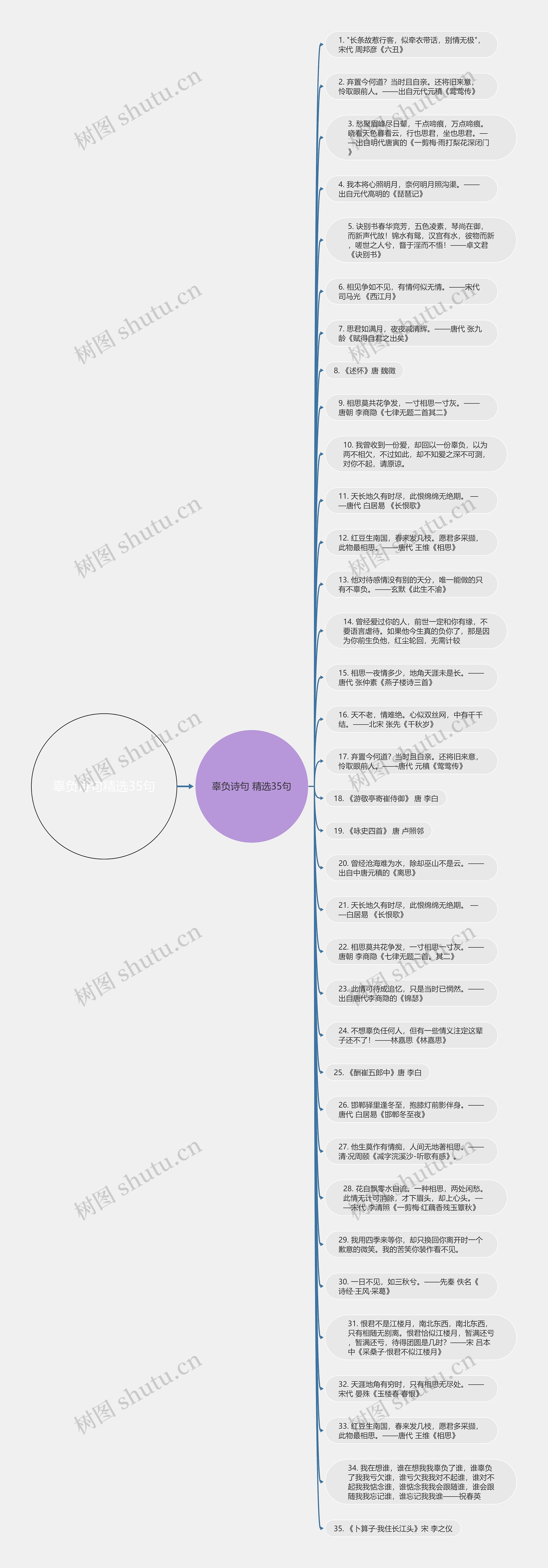 辜负诗句精选35句思维导图