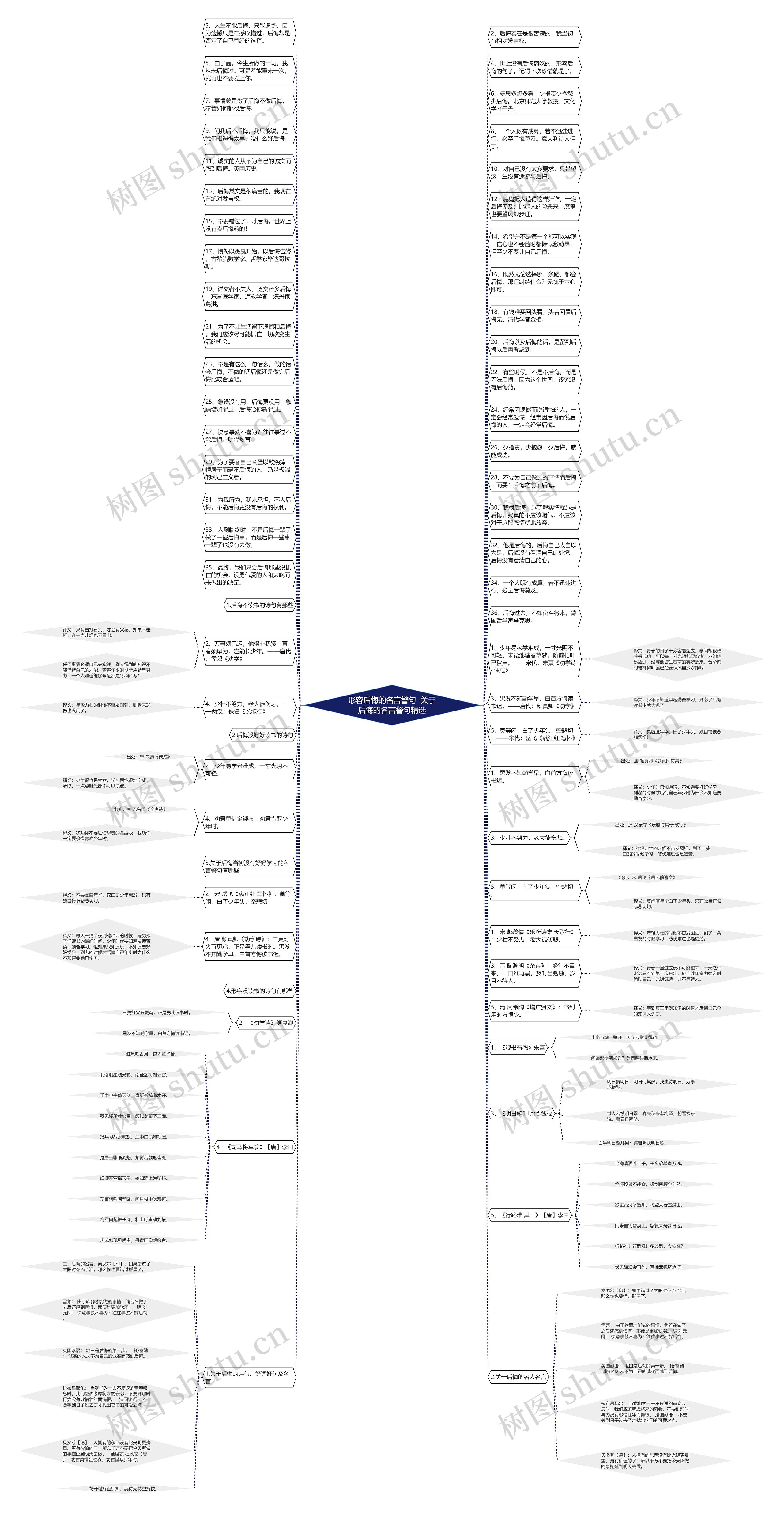 形容后悔的名言警句  关于后悔的名言警句精选思维导图