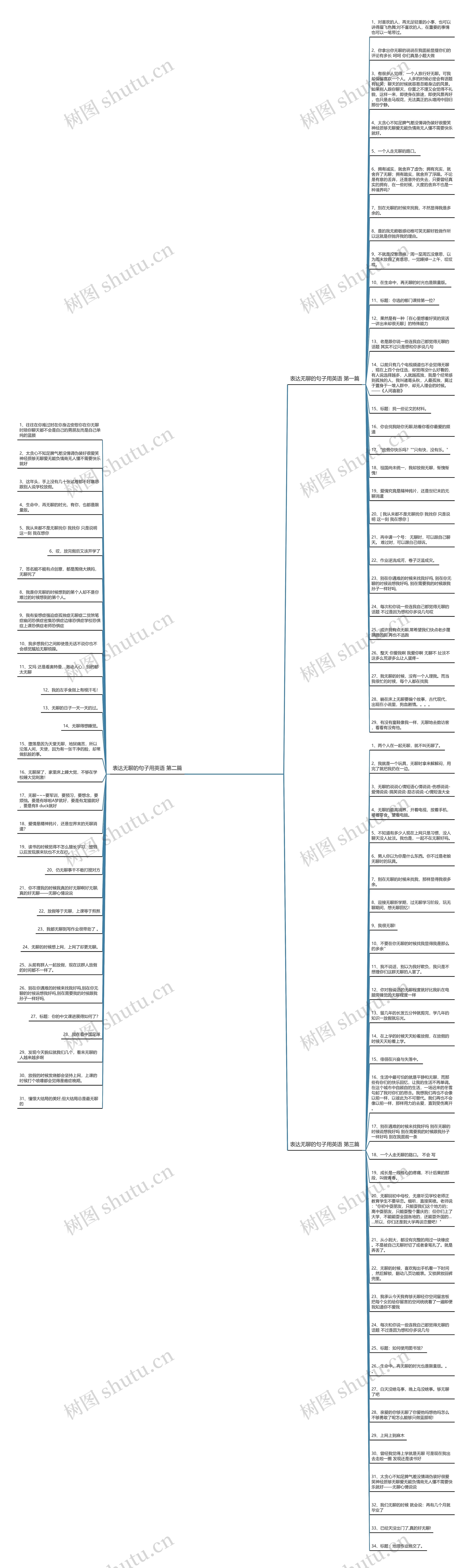 表达无聊的句子用英语(通用98句)思维导图