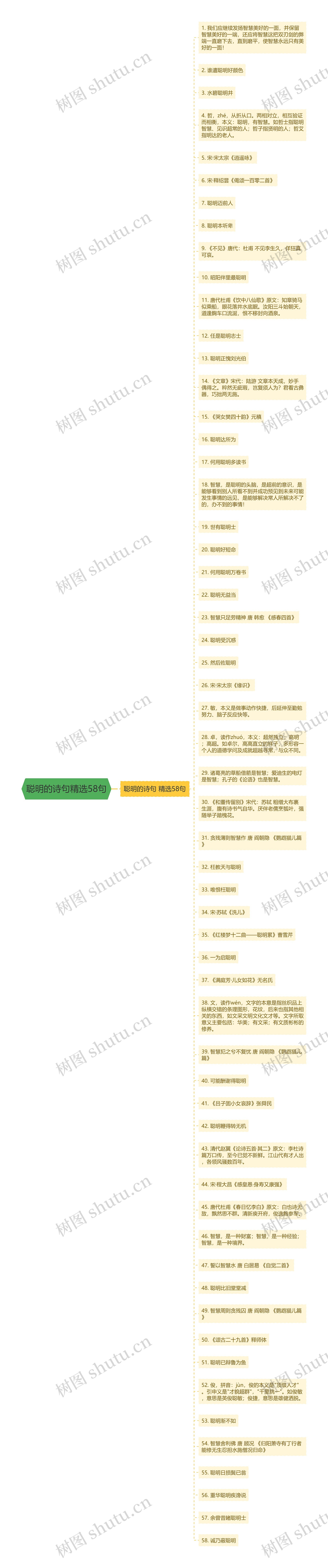 聪明的诗句精选58句思维导图