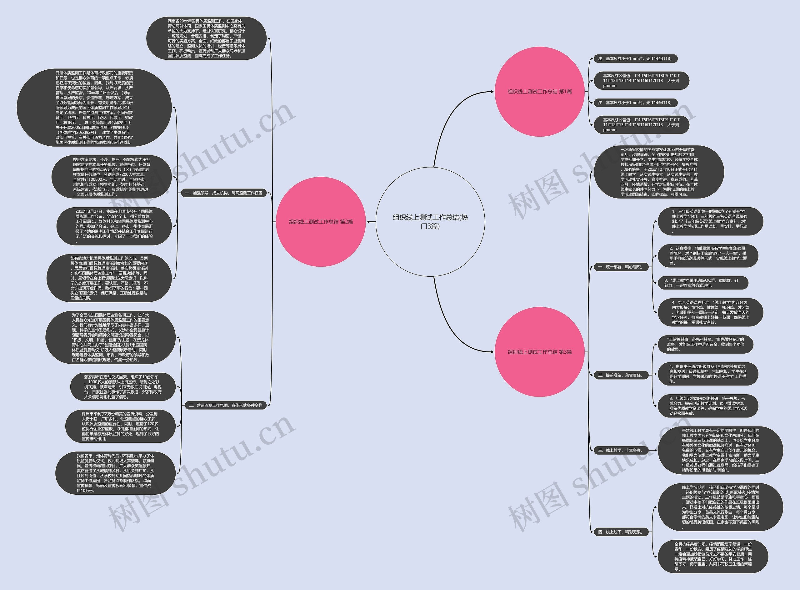 组织线上测试工作总结(热门3篇)思维导图