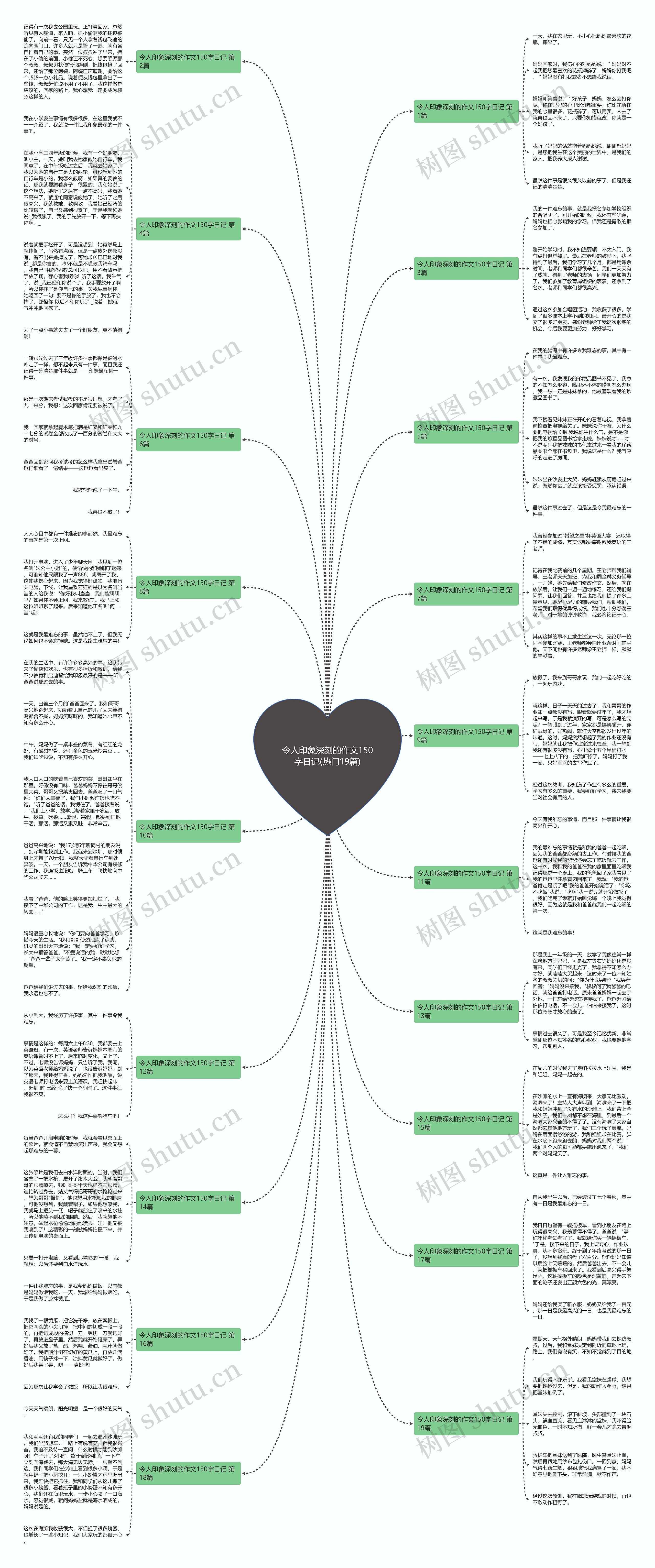 令人印象深刻的作文150字日记(热门19篇)思维导图