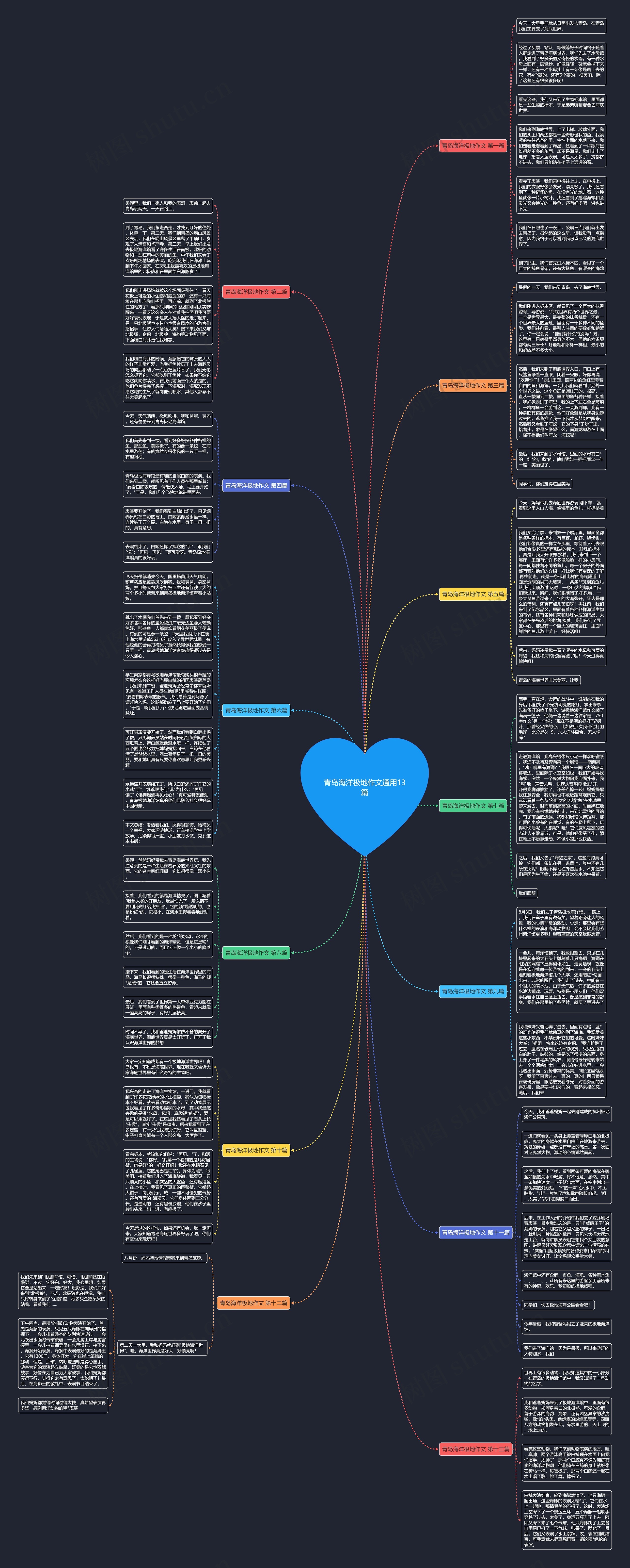 青岛海洋极地作文通用13篇思维导图