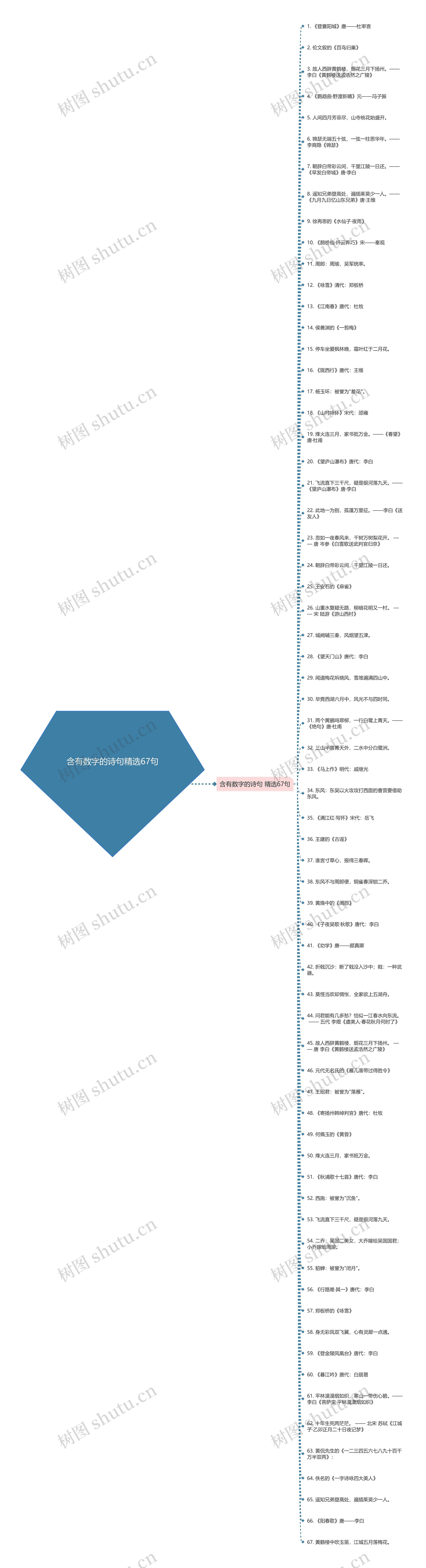 含有数字的诗句精选67句思维导图