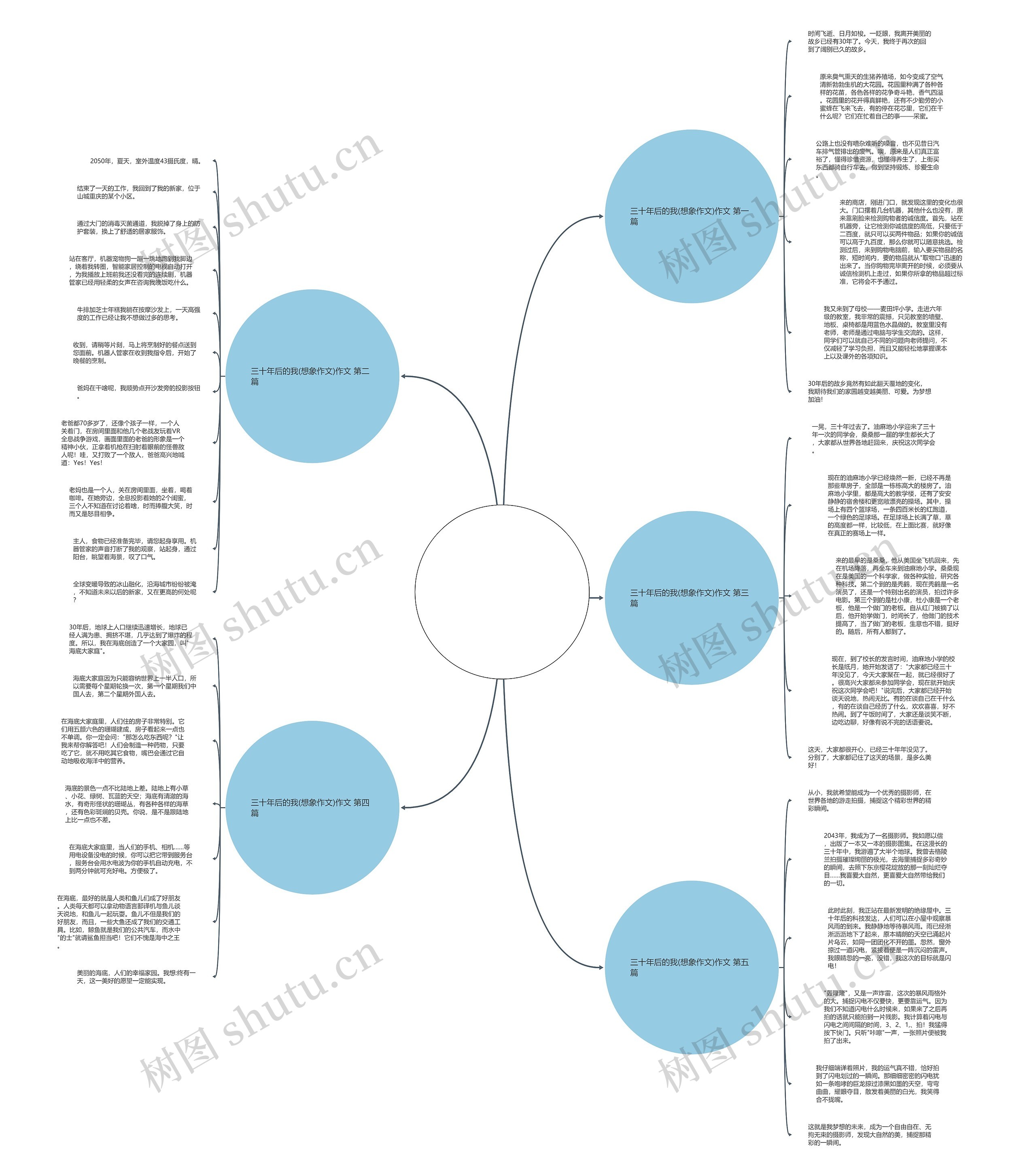 三十年后的我(想象作文)作文共5篇思维导图