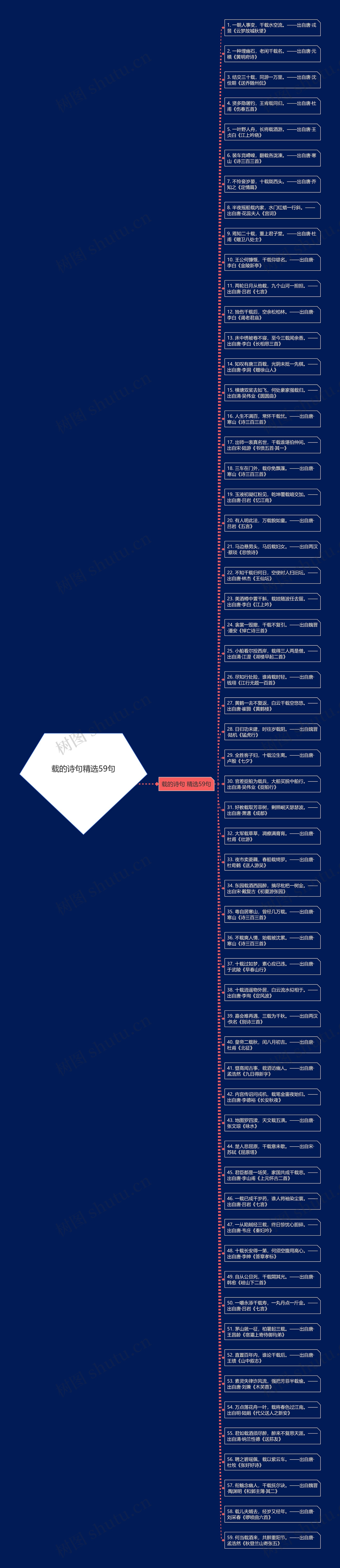 载的诗句精选59句思维导图