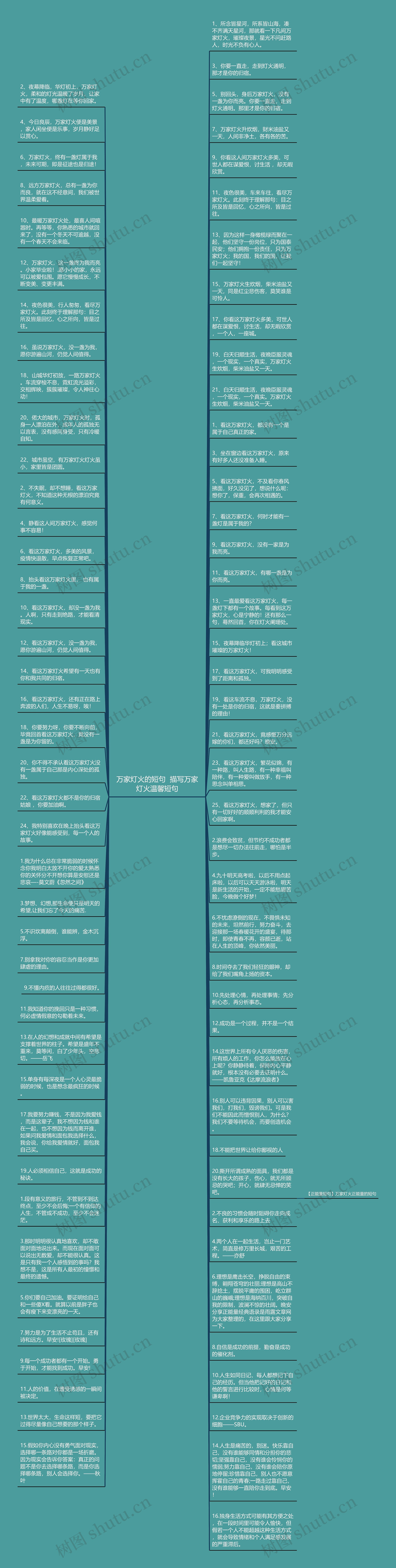 万家灯火的短句 描写万家灯火温馨短句思维导图高清图 万家灯火的短句 描写万家灯火温馨短句思维导图