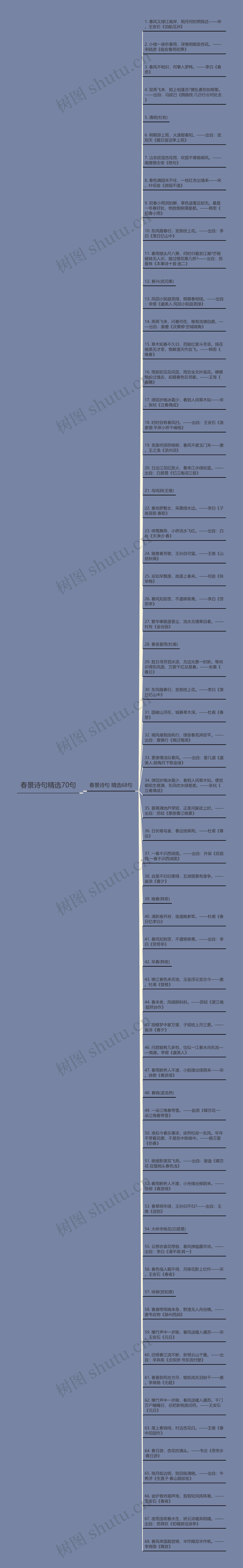 春景诗句精选70句思维导图