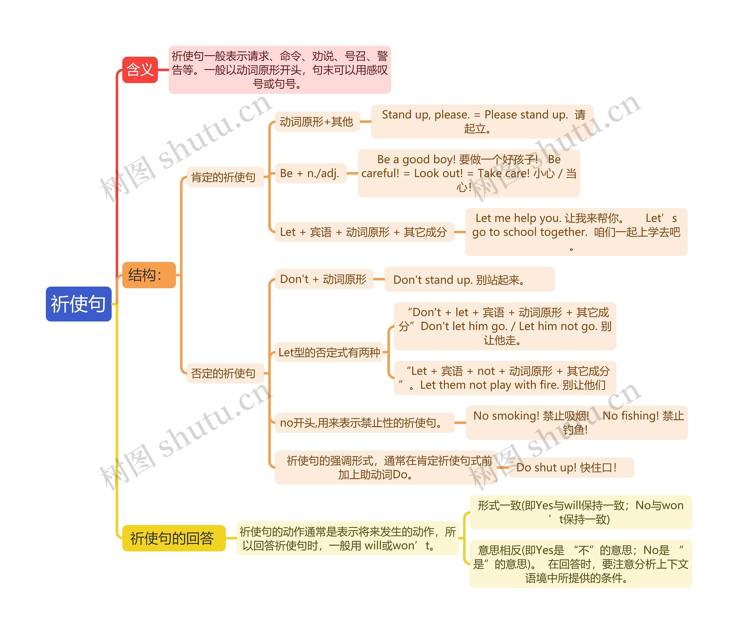 祈使句思维导图