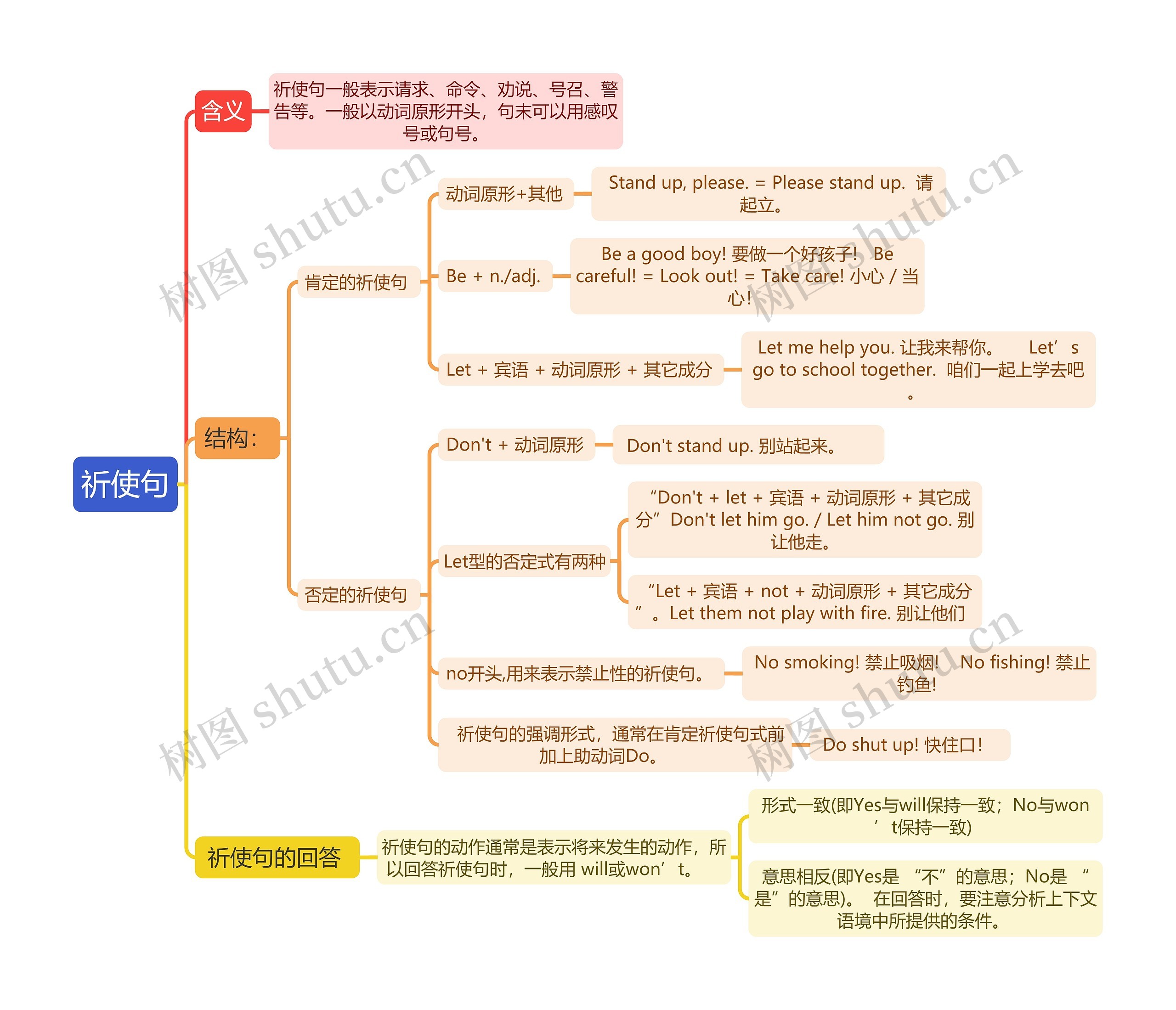 祈使句思维导图高清图 祈使句思维导图