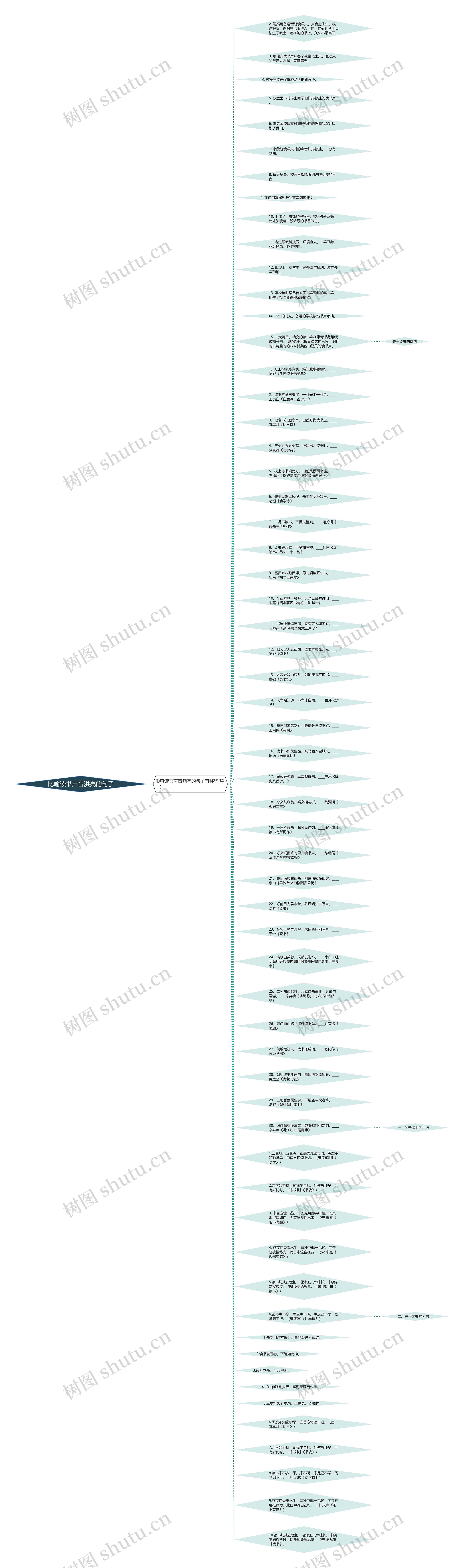 比喻读书声音洪亮的句子思维导图