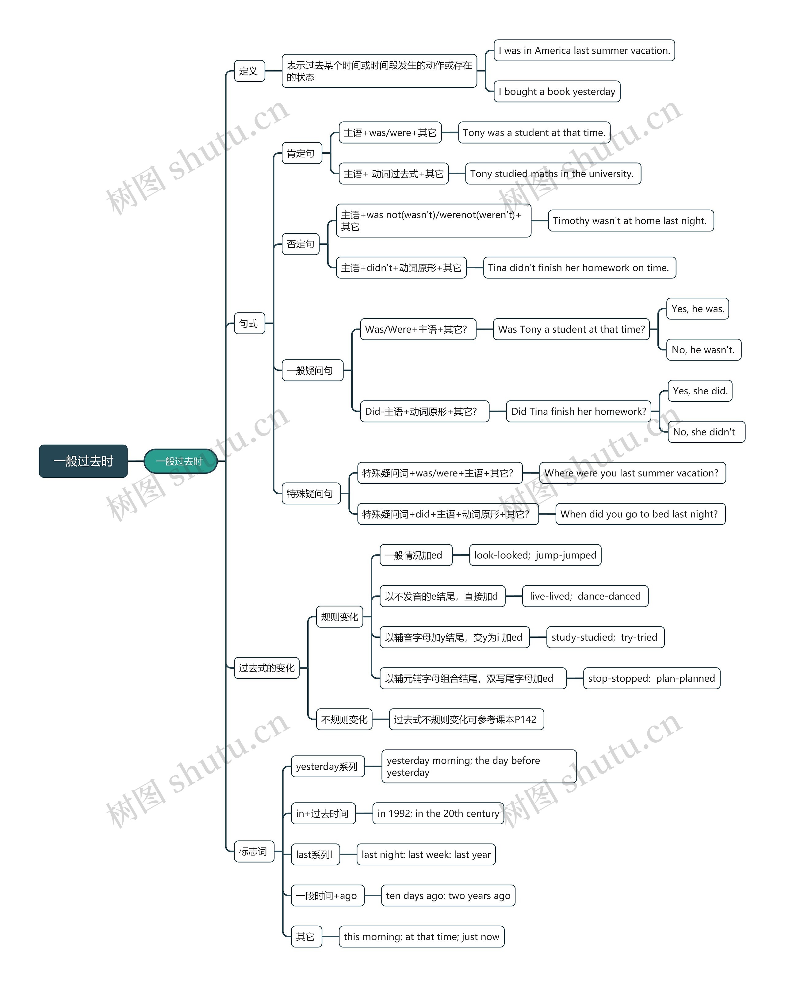 一般过去时﻿思维导图