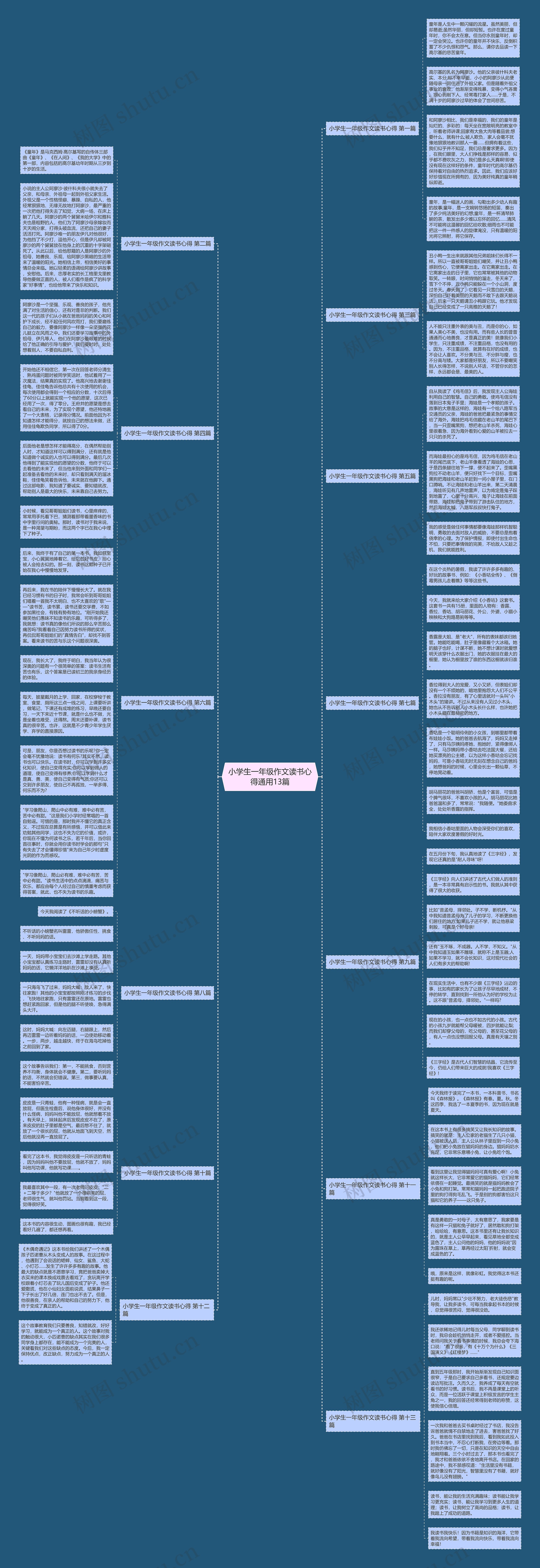 小学生一年级作文读书心得通用13篇思维导图