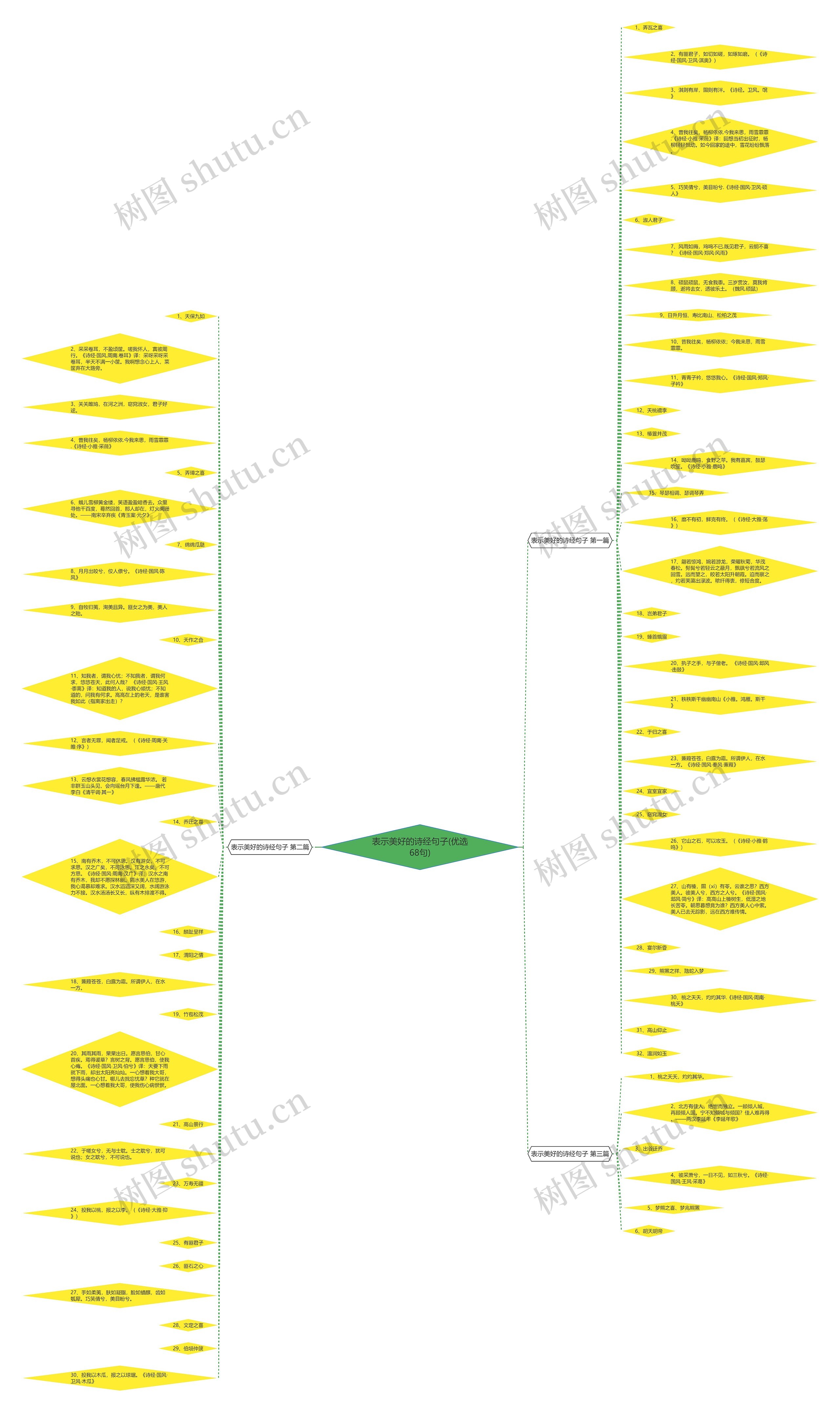 表示美好的诗经句子(优选68句)思维导图