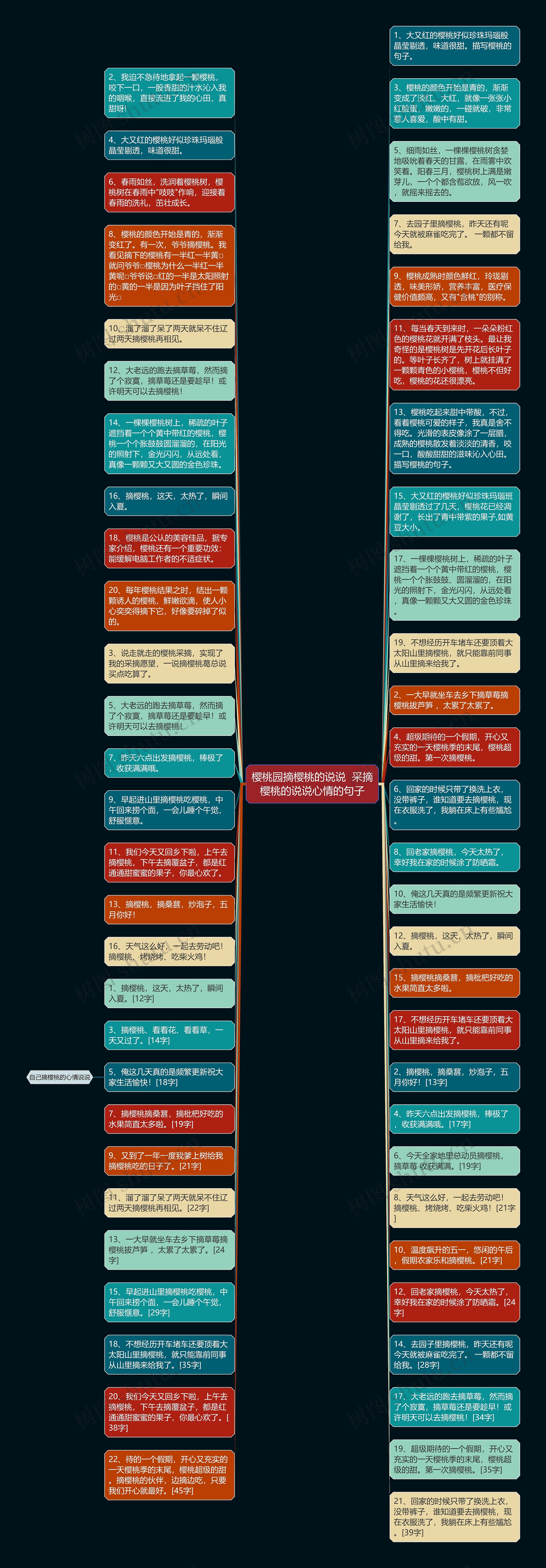 樱桃园摘樱桃的说说 采摘樱桃的说说心情的句子思维导图高清图 樱桃园摘樱桃的说说 采摘樱桃的说说心情的句子思维导图