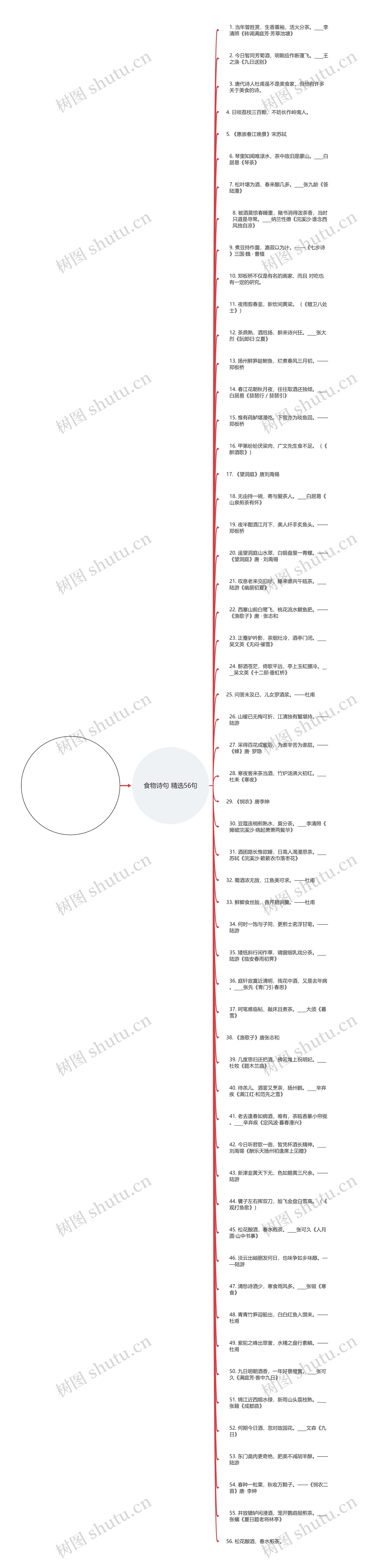 食物诗句精选56句思维导图